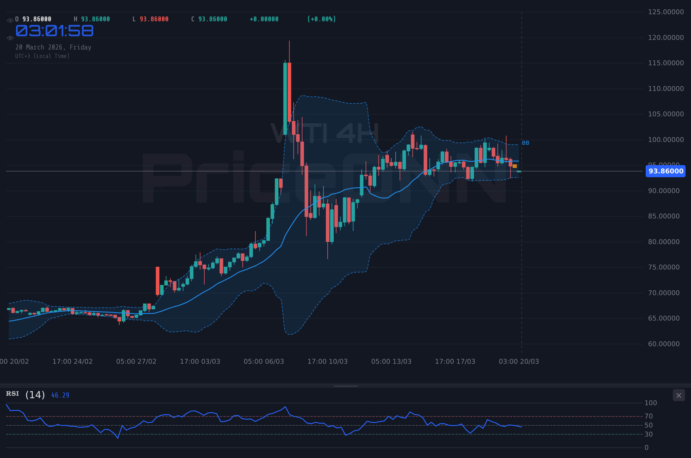 WTI 4H Chart - WTI 유가 $94.32 지지선 시험: 지정학적 긴장 고조 속 분석