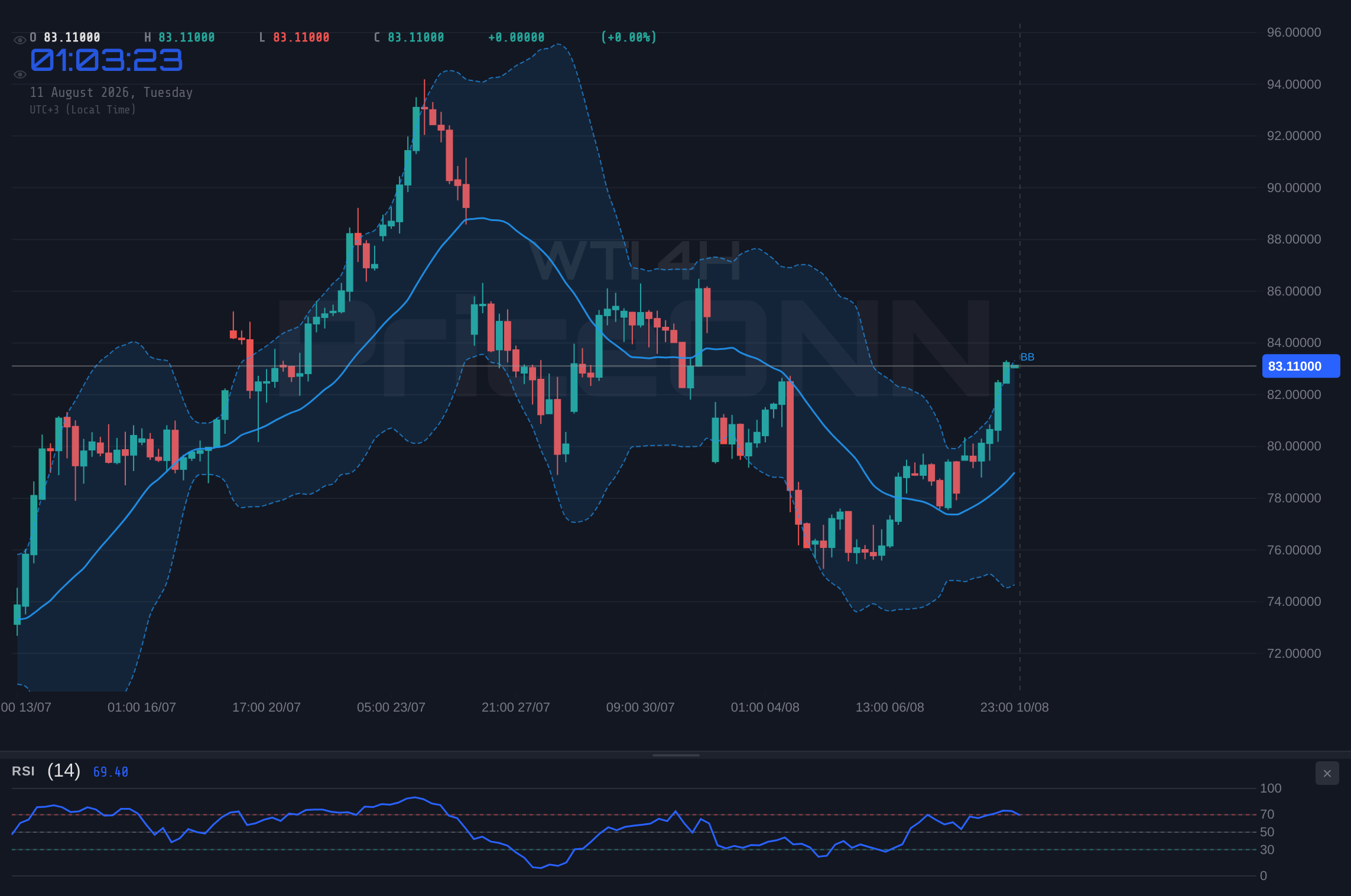 WTI 4H Chart - النفط الخام WTI يتداول قرب 83.19 دولار: زخم الاتجاه الصعودي يواجه اختباراً حاسماً