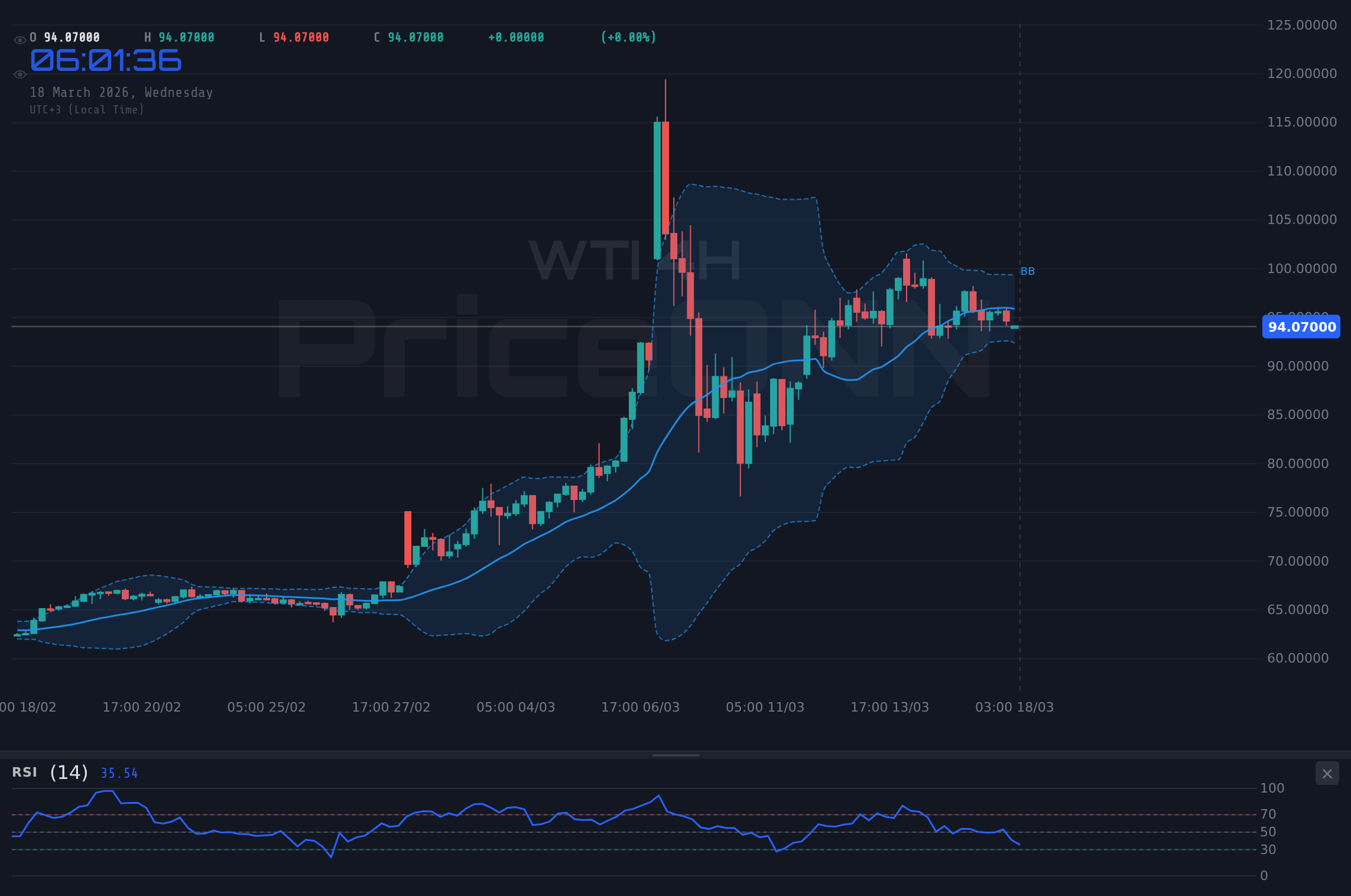 WTI 4H Chart - WTI Approaches $88.56: Is the Rally Set to Continue Despite Overbought RSI?