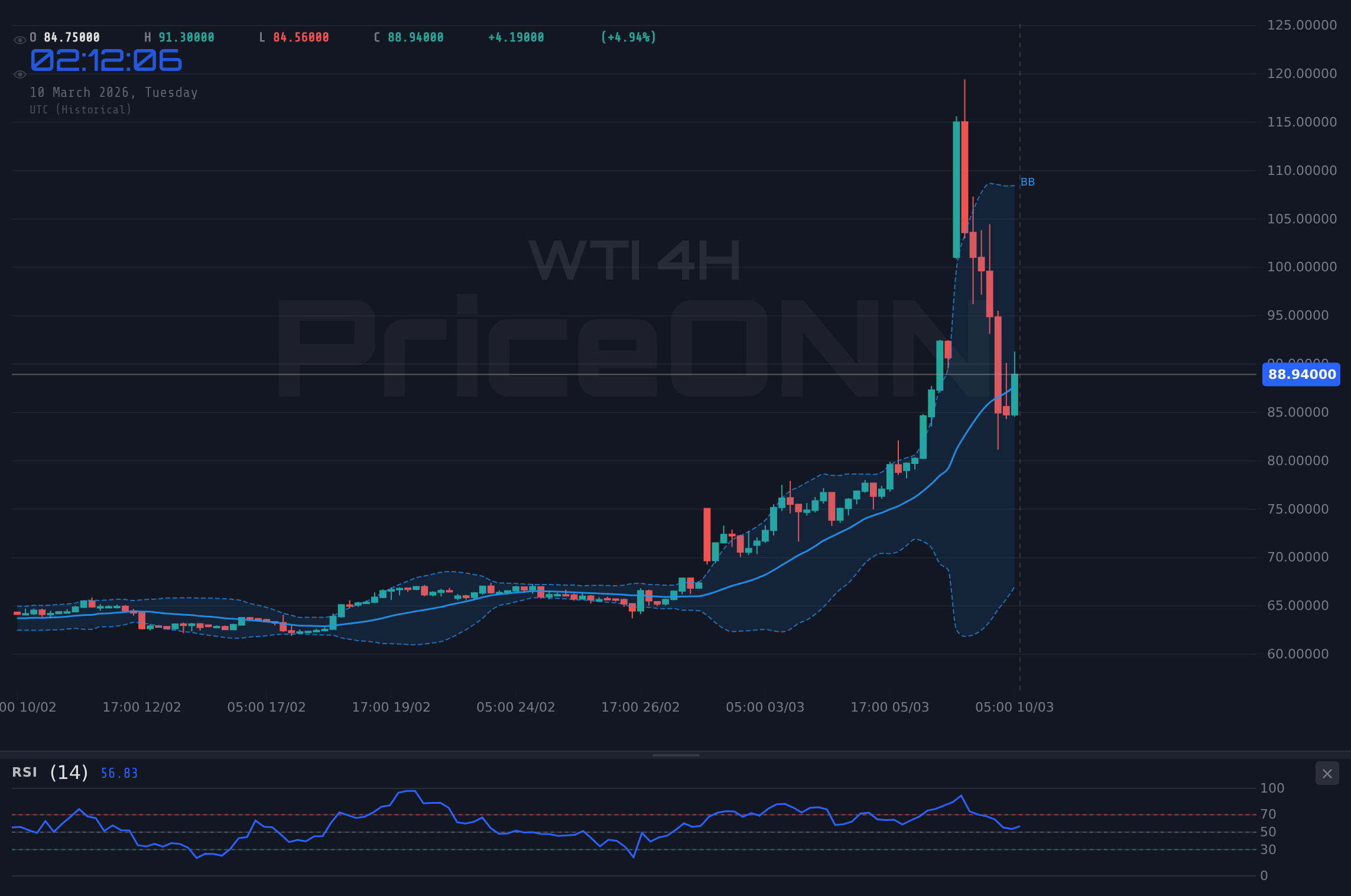 WTI 4H Chart - WTI Tumbles to $85.11: Is the Bull Run Over?