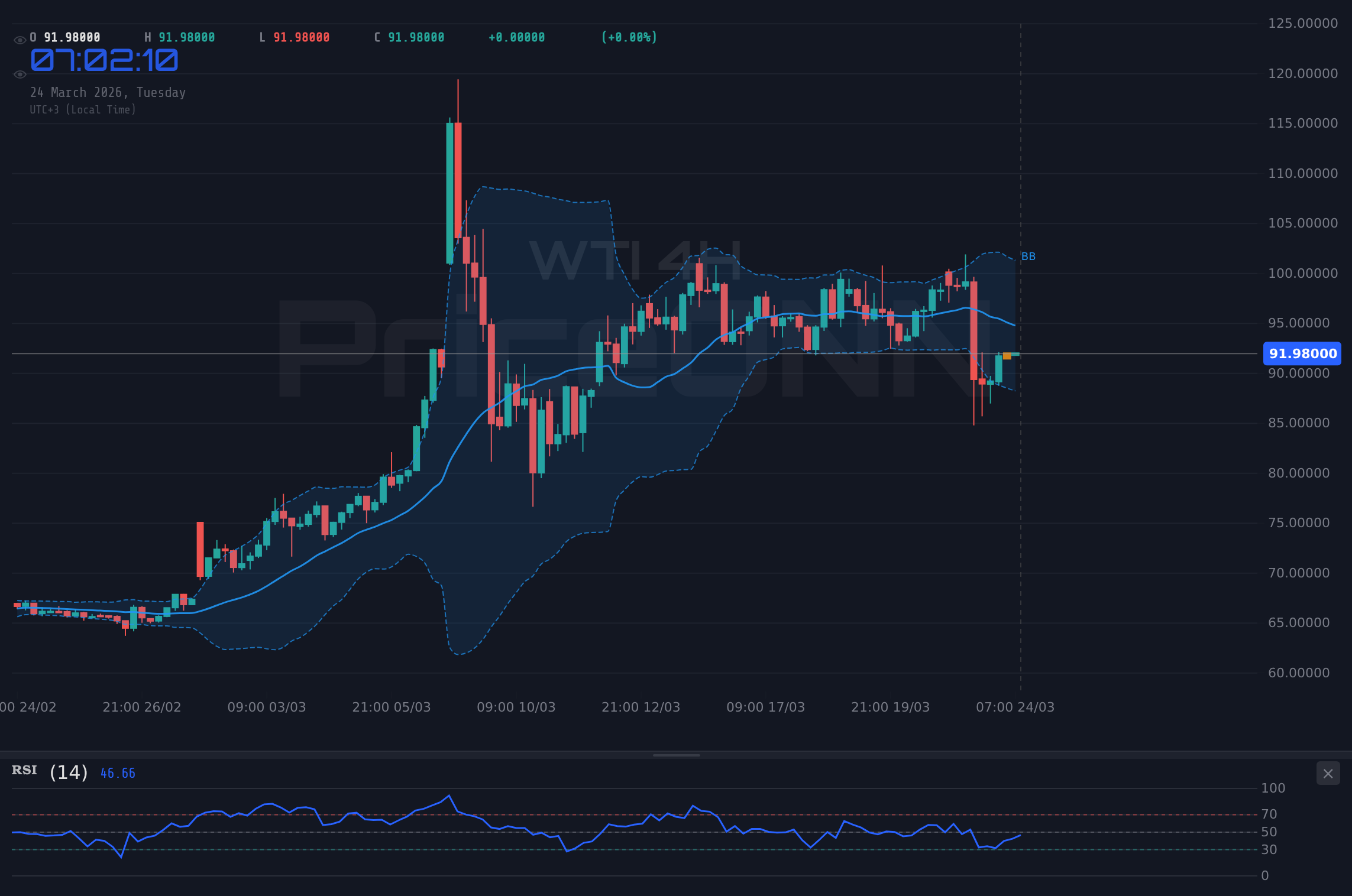 WTI 4H Chart - WTI Ham Petrol 92 Dolar Civarında; 99.16 Dolar Direnci Kritik