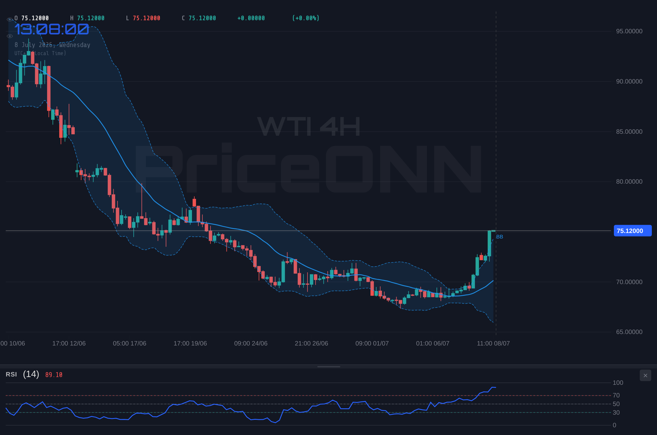 WTI 4H Chart - WTI Crude Oil Battles Resistance at $75.02: Bears Eyeing Key Levels