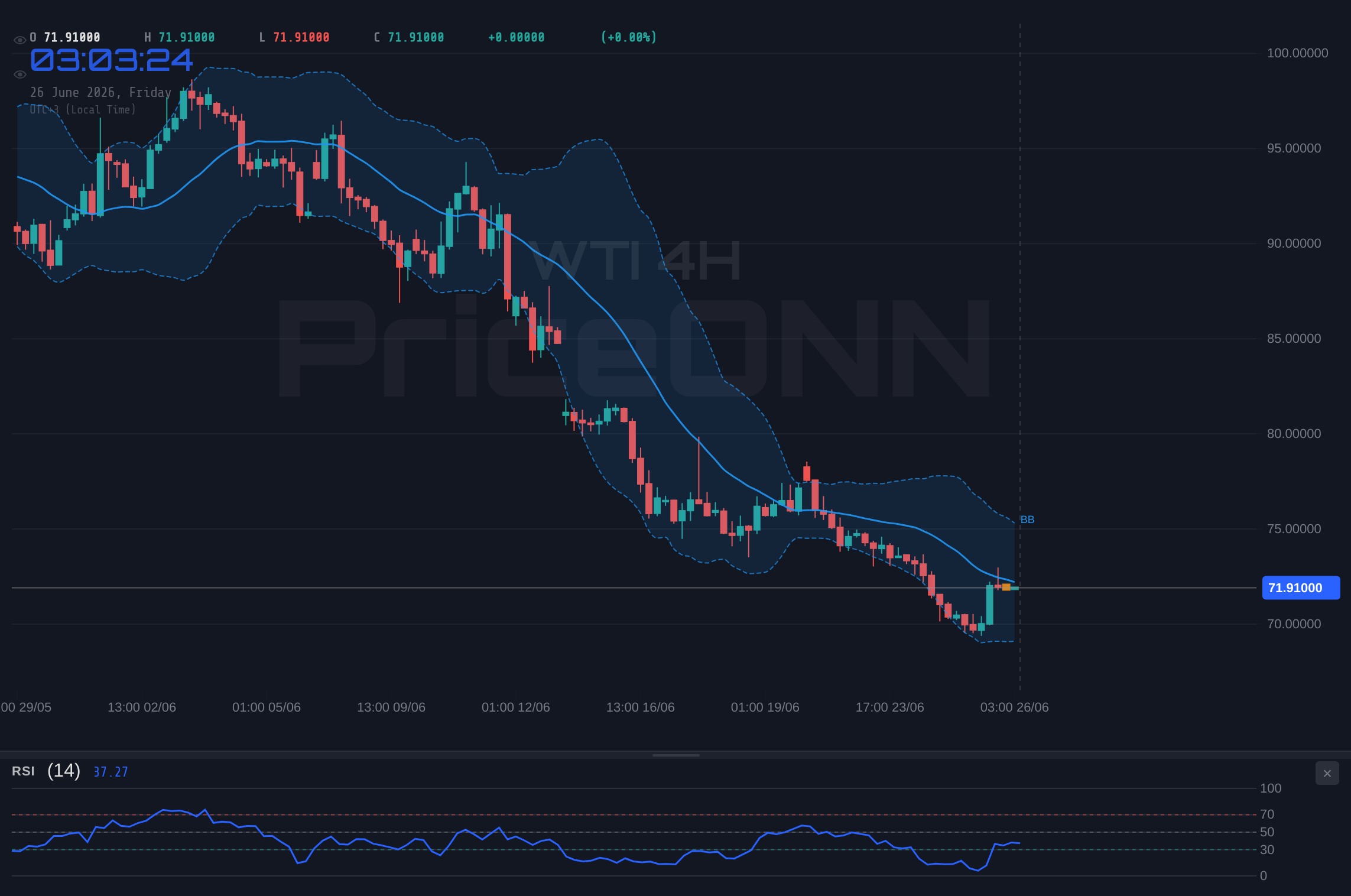 WTI 4H Chart - WTI 원유, 72.65달러 저항선 시험 중… RSI 과매도 신호는 신중론 시사
