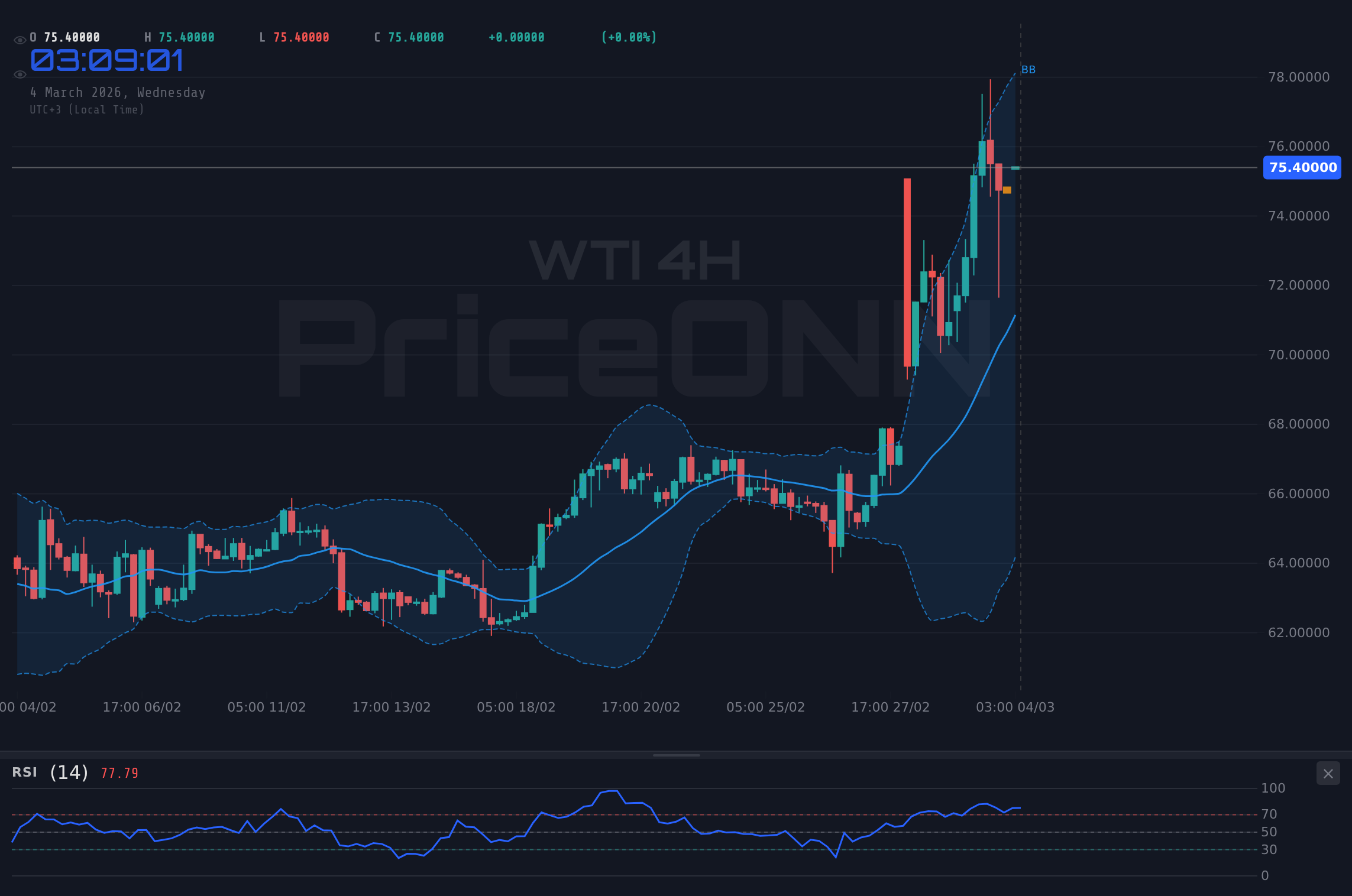 WTI 4H Chart - 霍尔木兹海峡局势升温，WTI原油剑指75.75美元