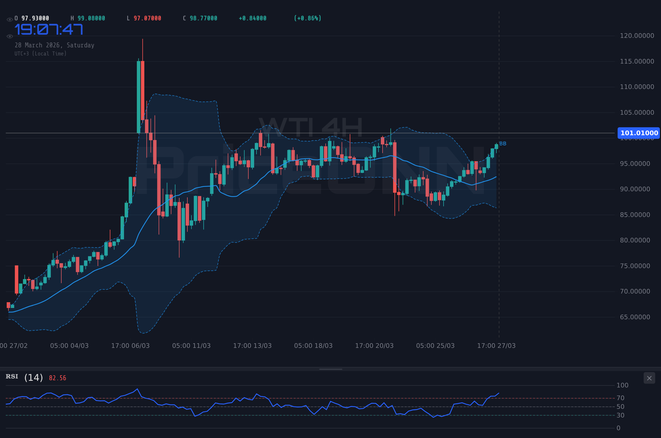 WTI 4H Chart - WTI se dispara a $101.19: Tensiones geopolíticas encienden el impulso alcista