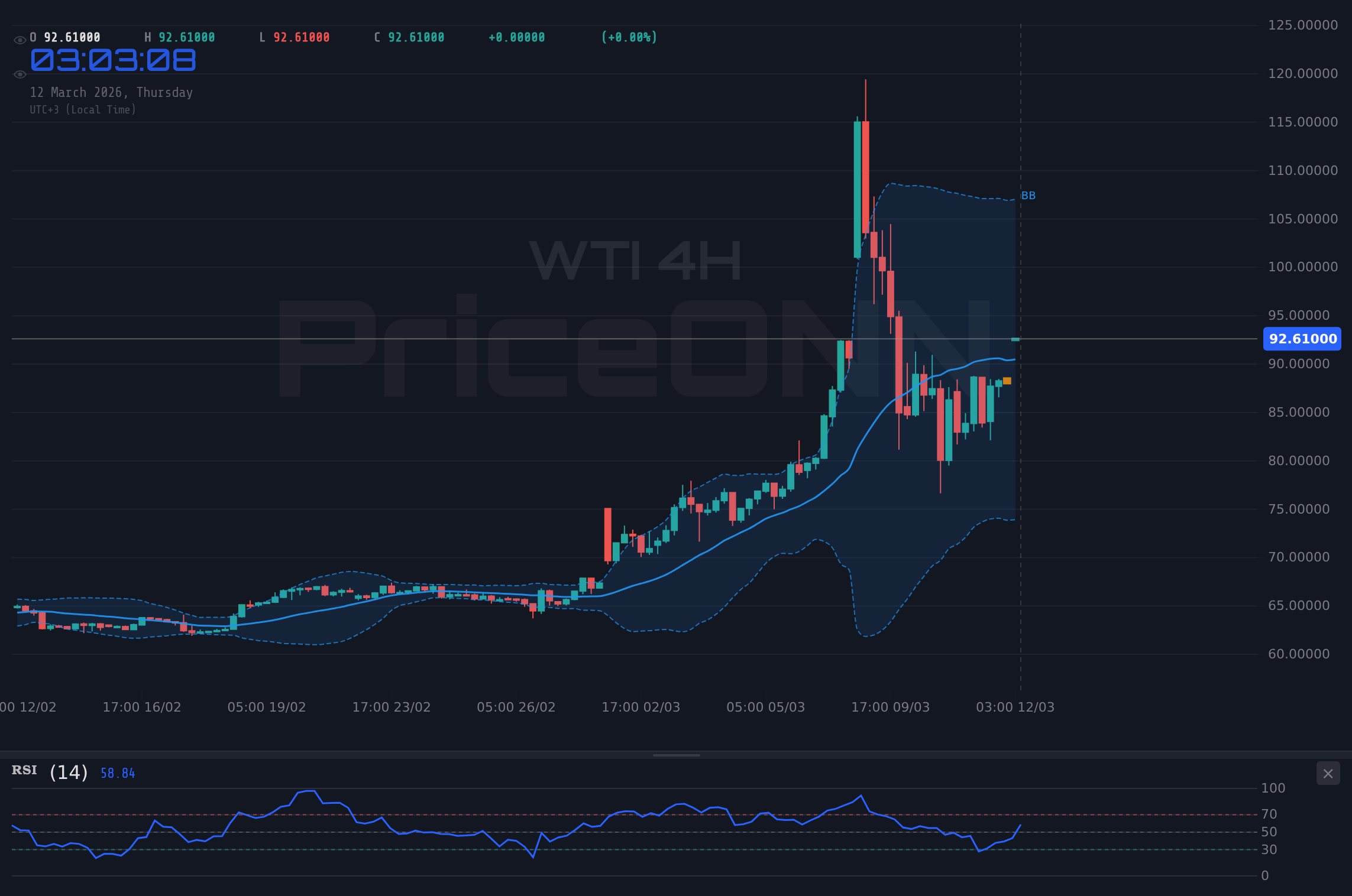 WTI 4H Chart - WTI Bull Run: Eyes $92.19 Amid Iran Tensions?