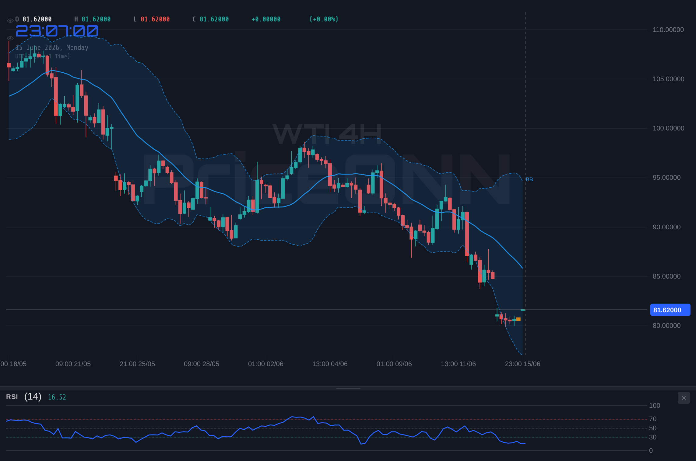 WTI 4H Chart - WTI Tests $81.79 Support Amid Inflation Fears and Geopolitical Shifts