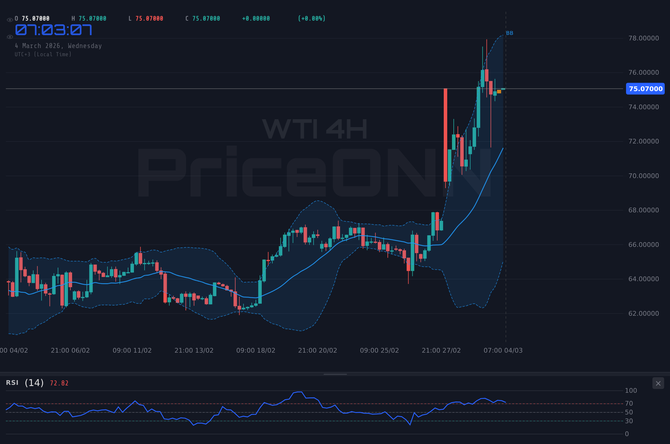 WTI 4H Chart - WTI Rohöl Analyse Heute: Angriff auf die 75,26 Dollar Marke?