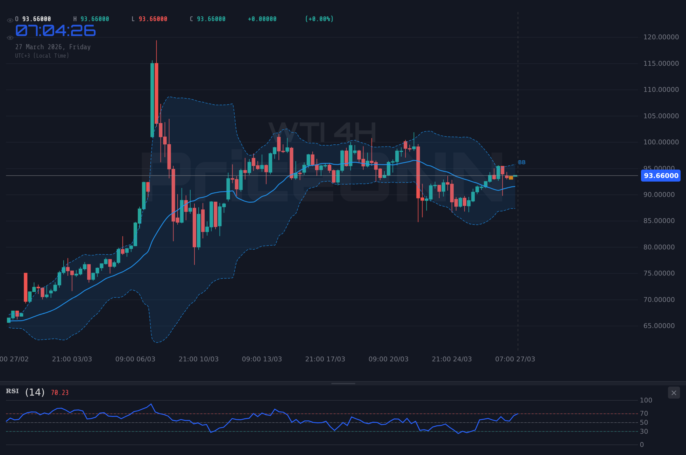 WTI 4H Chart - WTI торгуется у $93.82: доллар растет, иена слабеет, подстегивая цены на нефть