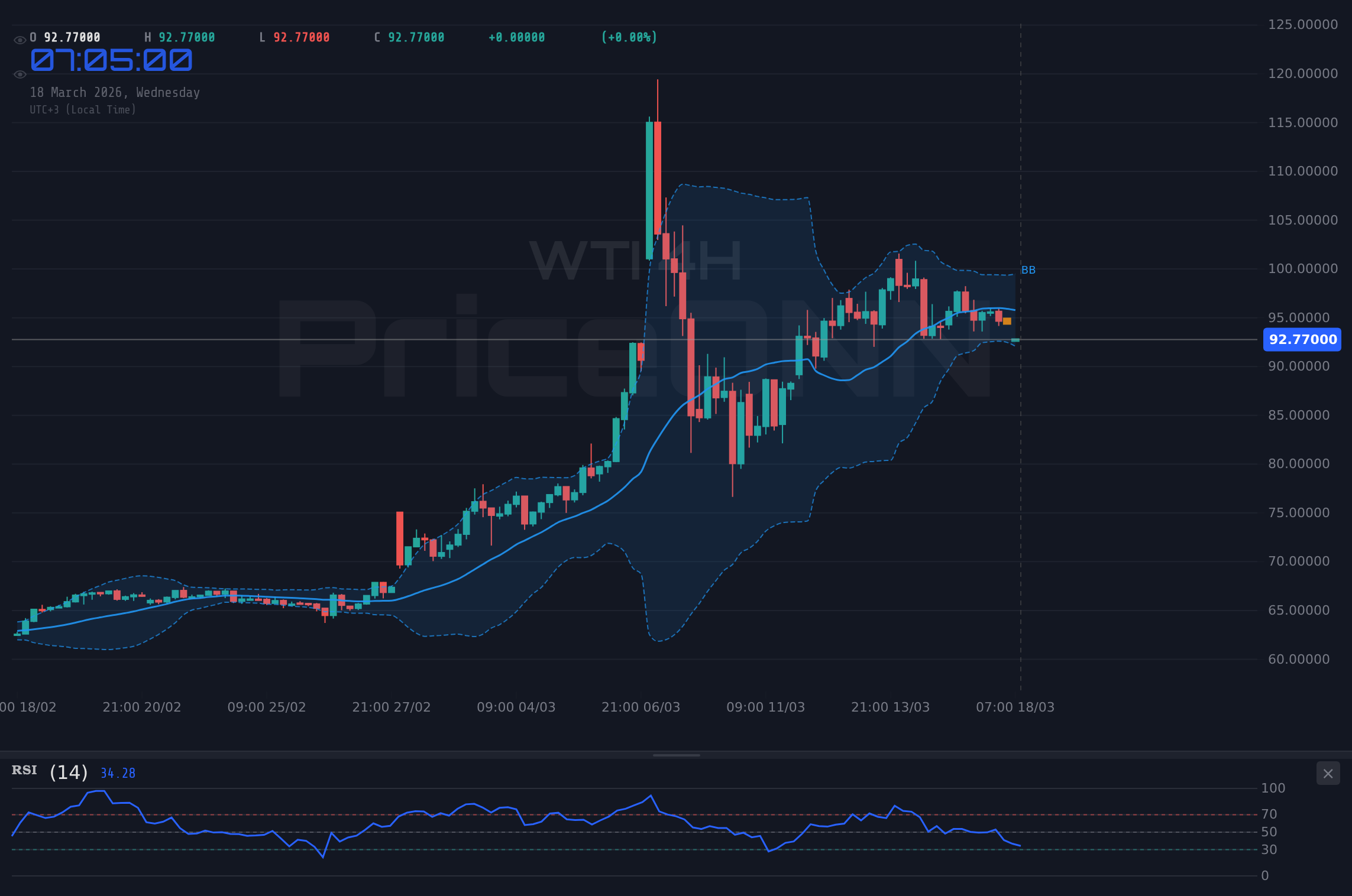 WTI 4H Chart - WTI Ham Petrol 92.82 Dolar Civarında; 93.37 Desteği Test Ediliyor