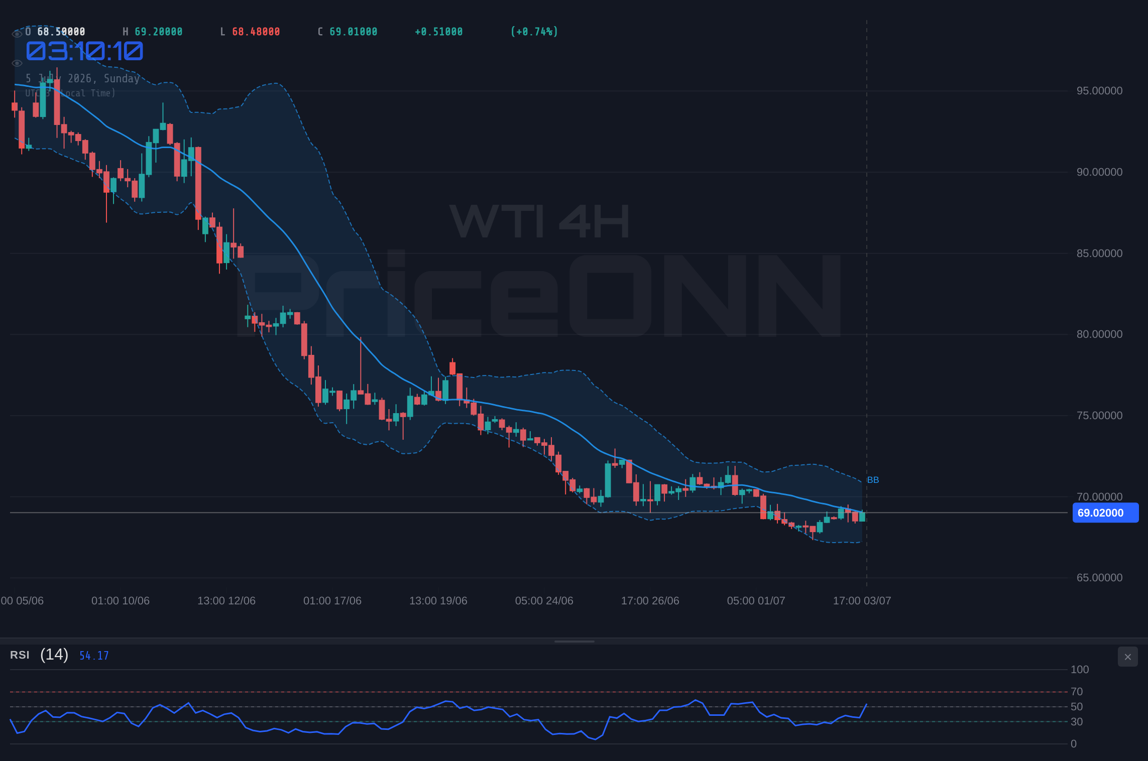 WTI 4H Chart - WTI Weekly Outlook: Bearish Trend Holds Near $69.02 Amid Easing Tensions