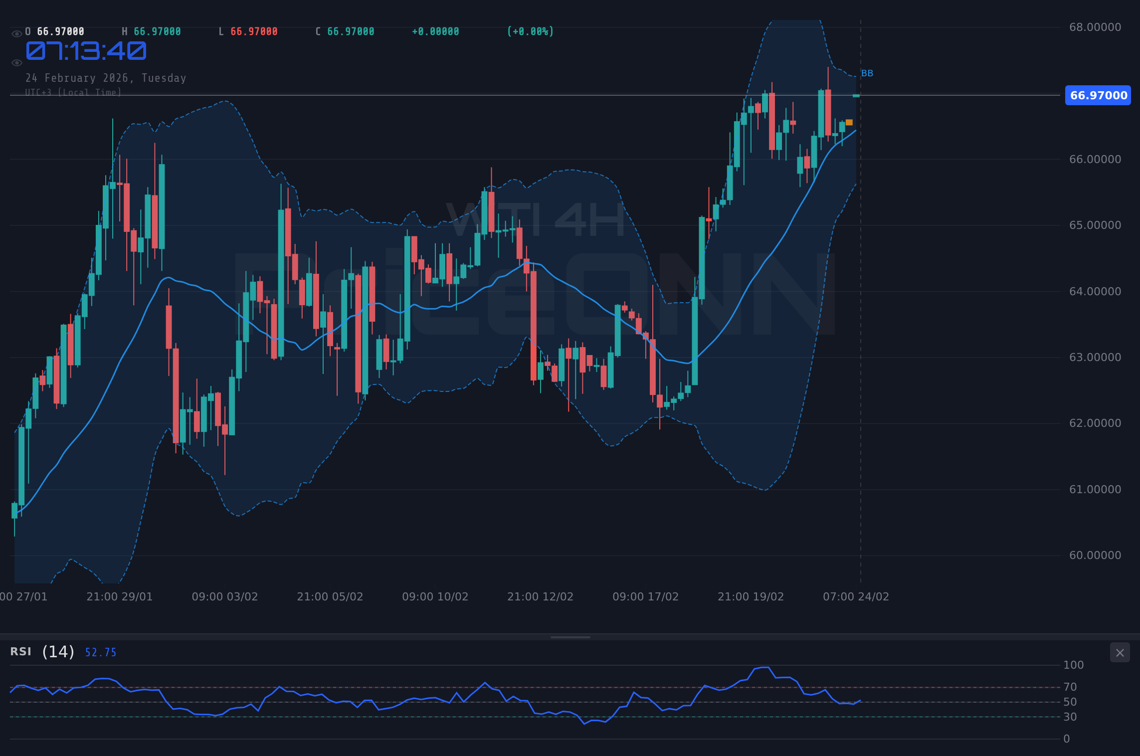 WTI 4H Chart - WTIが67.03ドルに上昇：供給懸念の中で強気の勢いが高まる