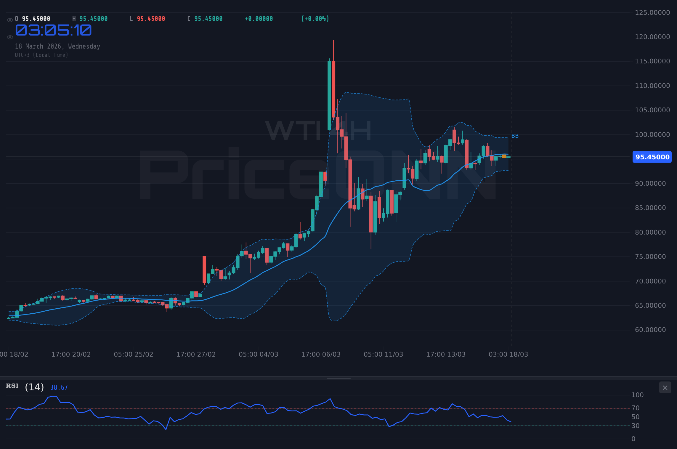 WTI 4H Chart - WTI Surges to $95.63: Bulls Eye $99.47 Resistance Amid Inflation Fears