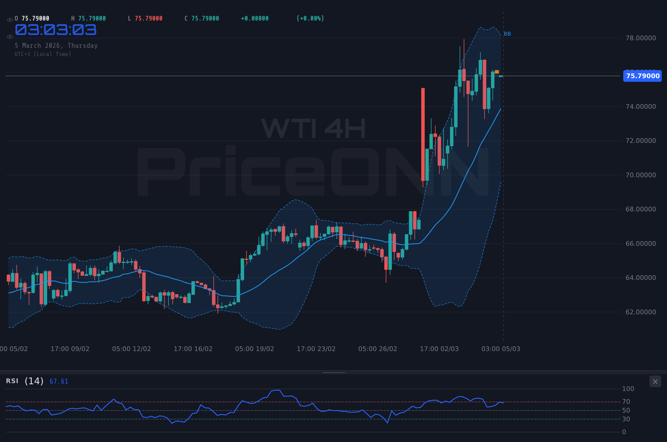 WTI 4H Chart - WTI Rohöl Analyse Heute: Bullen testen Widerstand!