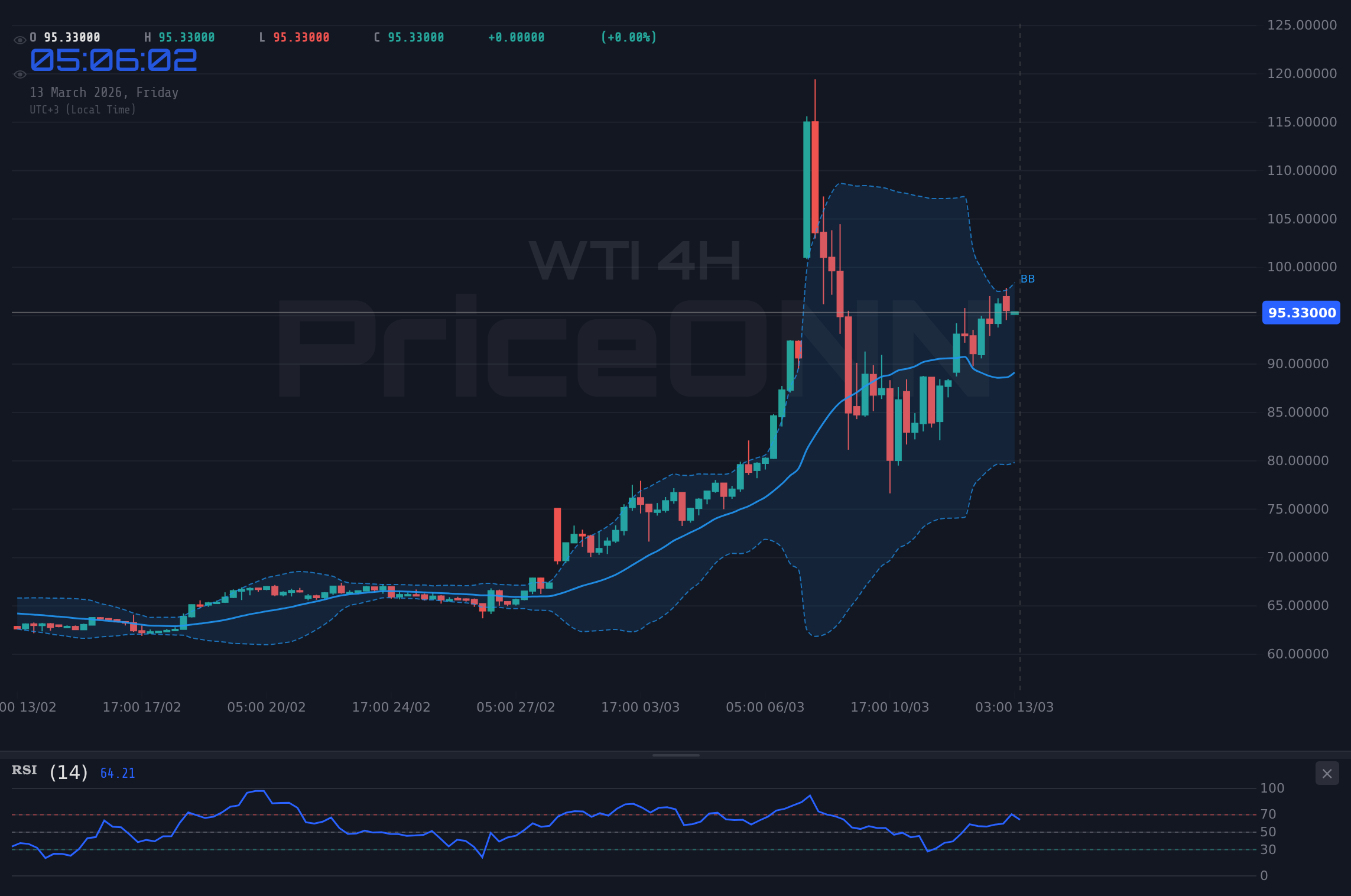 WTI 4H Chart - Orta Doğu Gerilimiyle WTI Ham Petrol 100 Doları Hedefliyor
