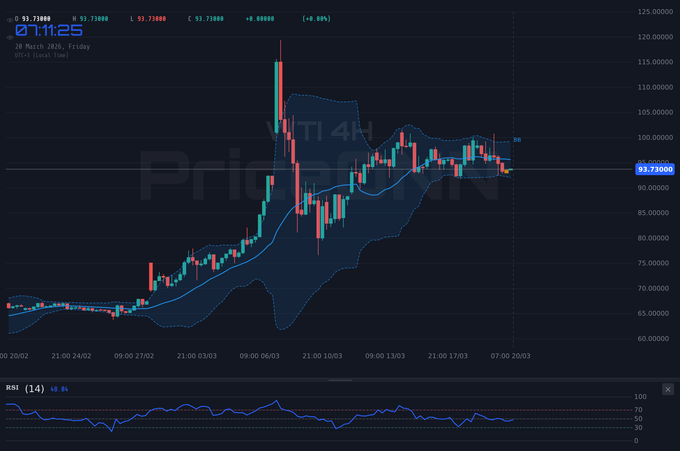 WTI 4H Chart - WTI 유가 $93.97 부근 거래: 연준 우려와 지정학적 긴장 고조