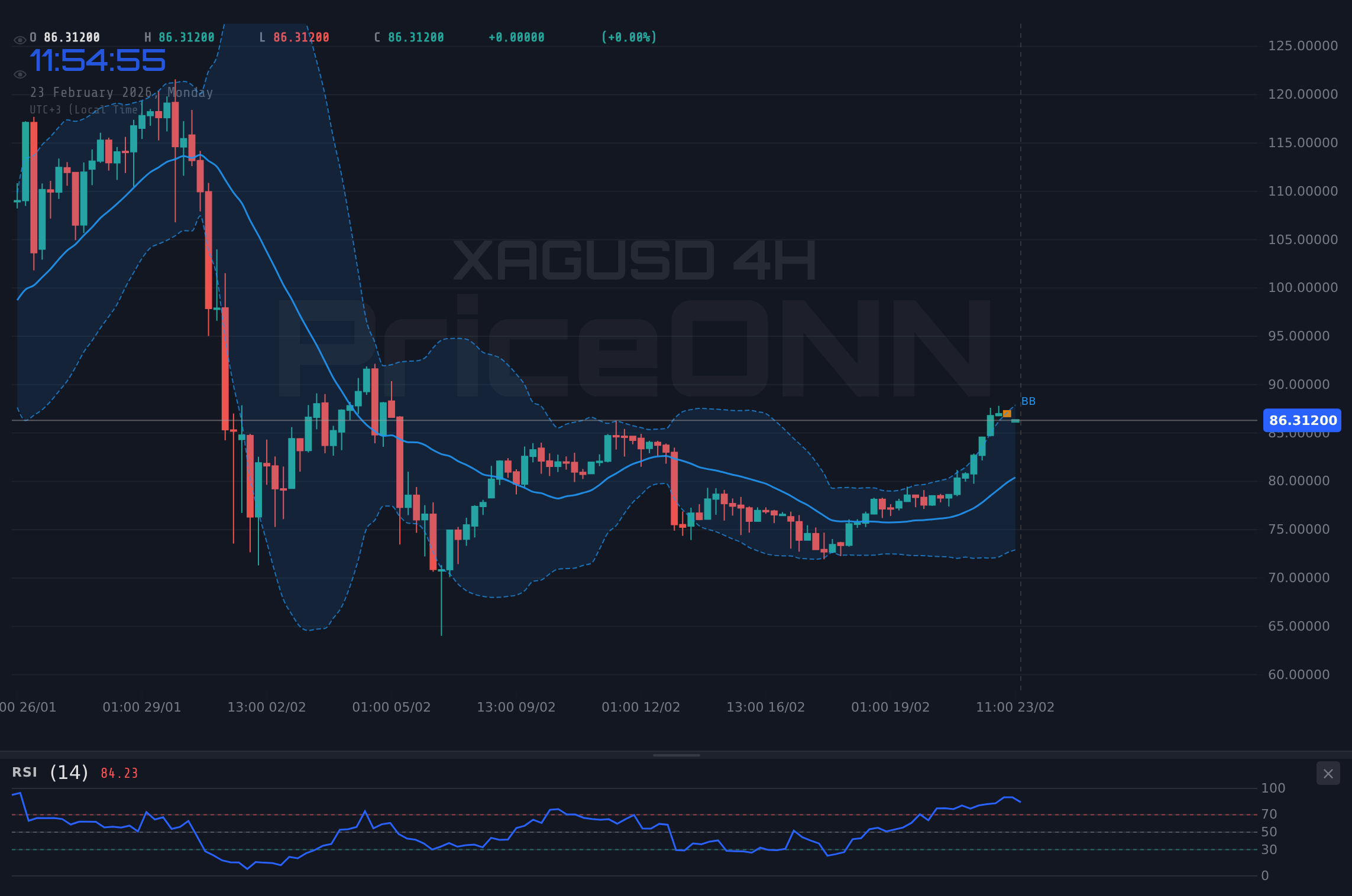 XAGUSD 4H Chart - 白银暴跌：XAGUSD 报 73.49 美元--是买入机会还是深度回调的开始？