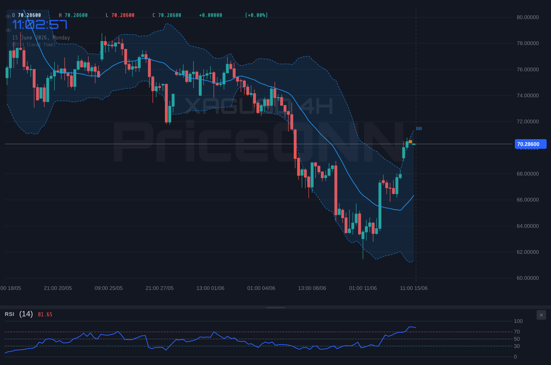 XAGUSD 4H Chart - XAGUSD Tests Key Resistance at $70.26: A Bullish Breakout in Sight?