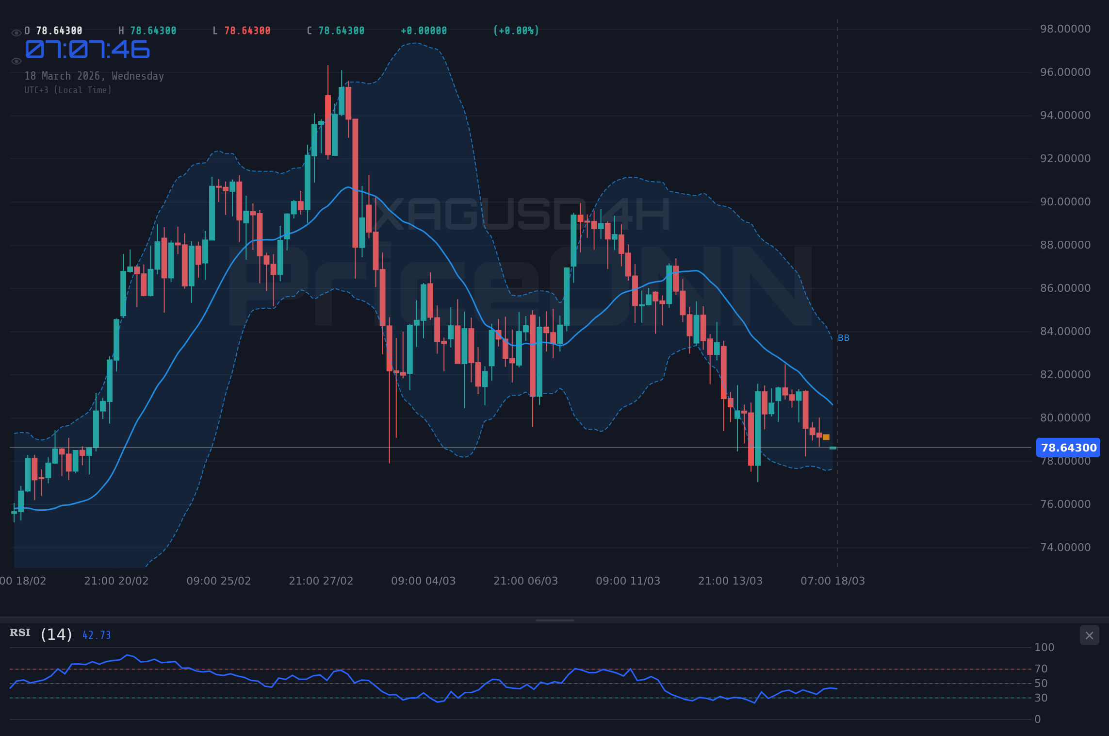 XAGUSD 4H Chart - Plata (XAGUSD) cae a $78.69; Soporte Clave Testado