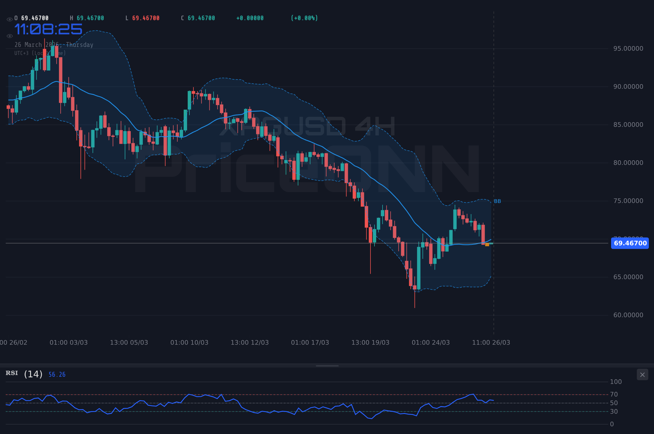 XAGUSD 4H Chart - XAGUSD Dips to $69.44: Bearish Trend Tests Key Support Levels