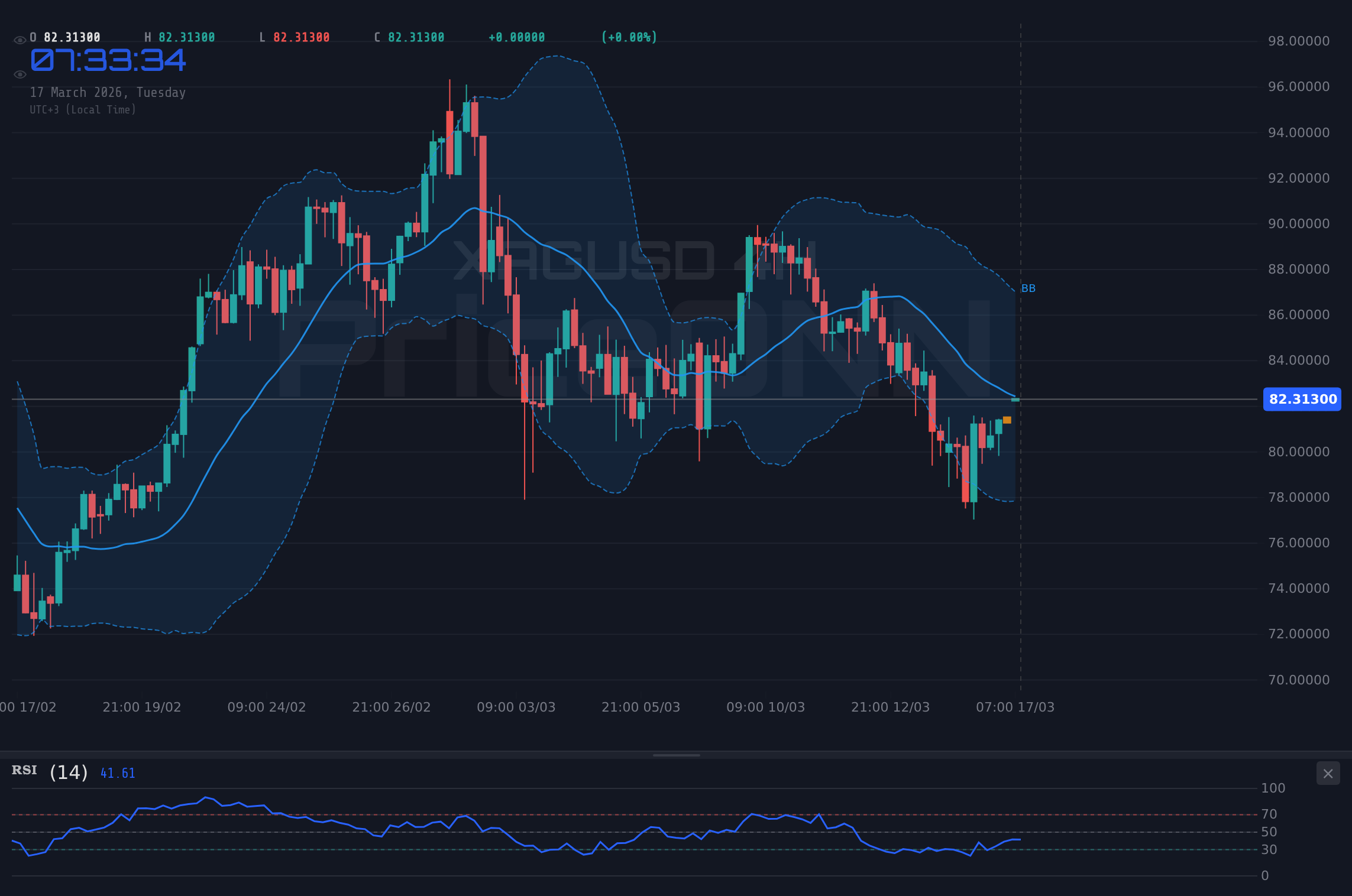 XAGUSD 4H Chart - XAGUSD : Analyse argent aujourd'hui et perspectives multi-scénarios