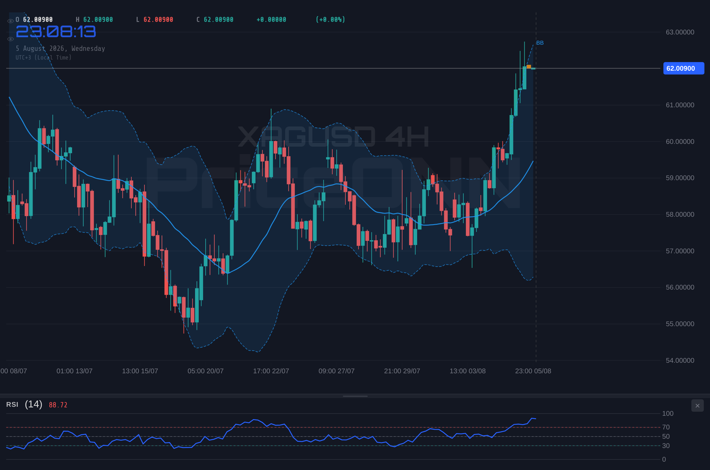 XAGUSD 4H Chart - XAGUSD Tests $62.05 Resistance Amid Shifting Macro Winds
