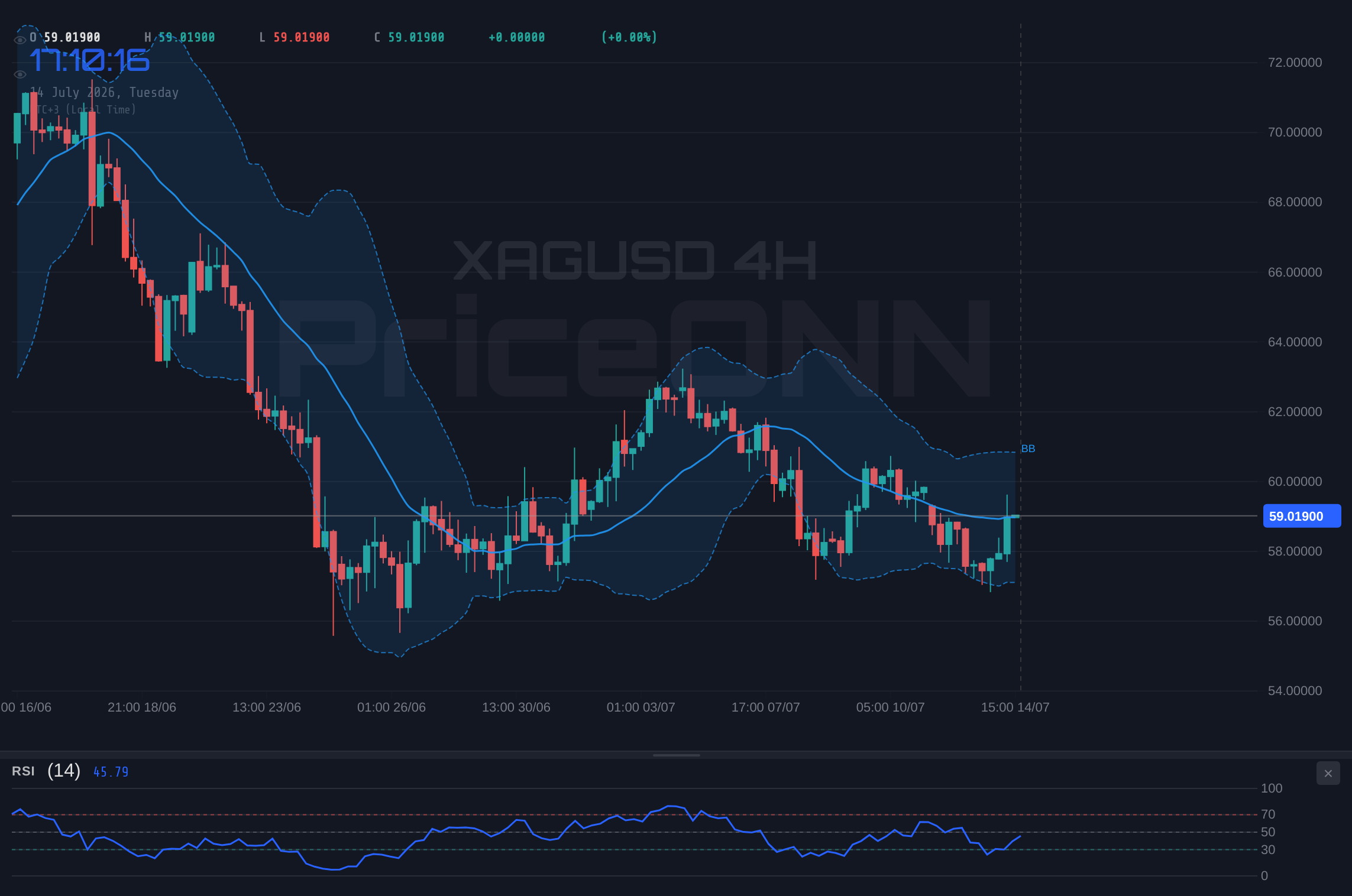 XAGUSD 4H Chart - XAGUSD Tests $58.97 Resistance Amidst Euro Strength and Shifting Market Sentiment