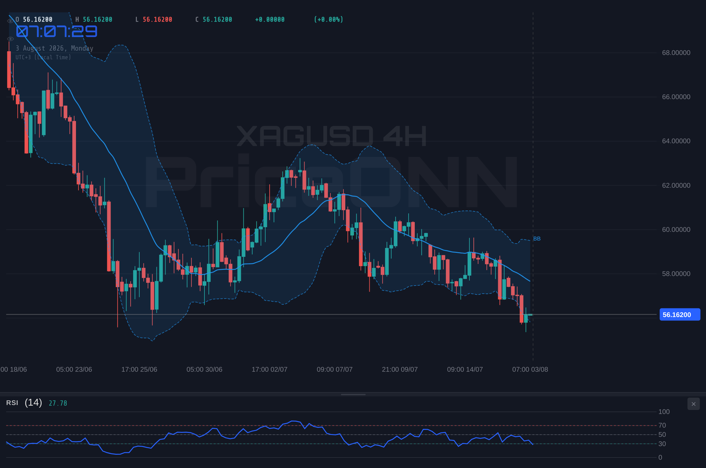XAGUSD 4H Chart - XAGUSD Dips to $56.16: Analyzing the Downturn and Key Support Levels