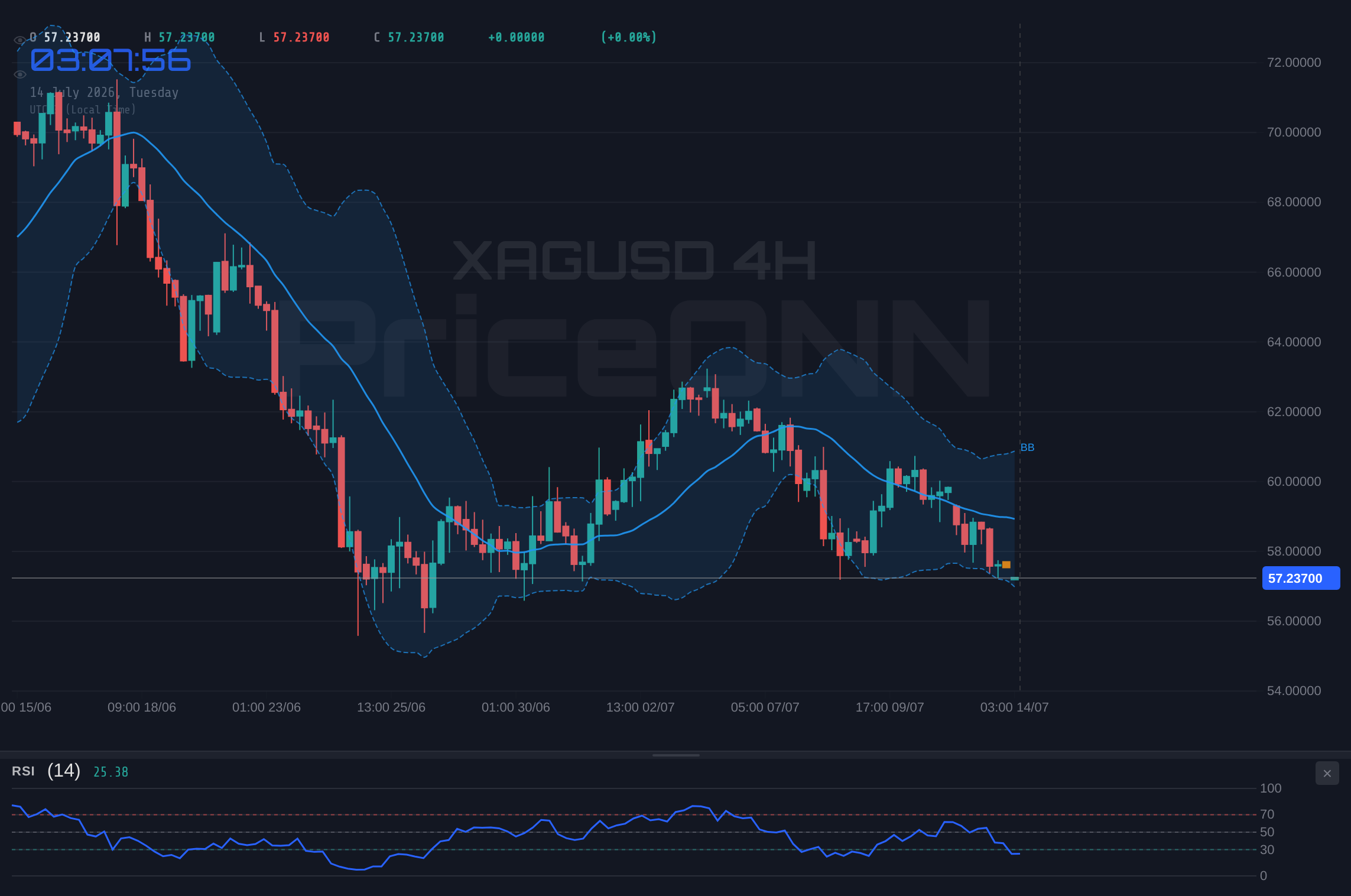 XAGUSD 4H Chart - XAGUSD Dips to $57.41: Testing Key Support Amidst Dollar Strength