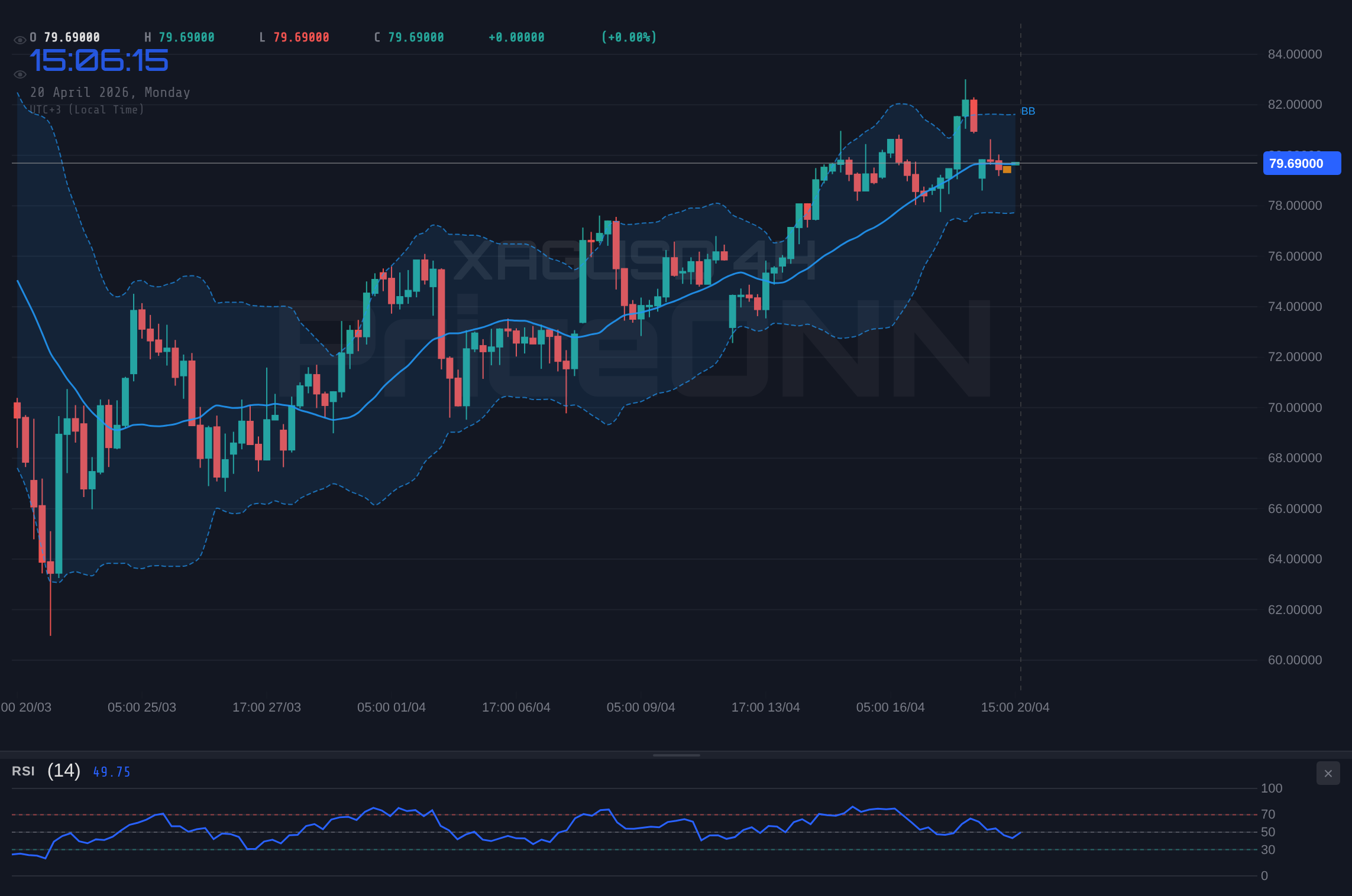 XAGUSD 4H Chart - Silver Trades Near $79.67: Key Levels and Technical Outlook