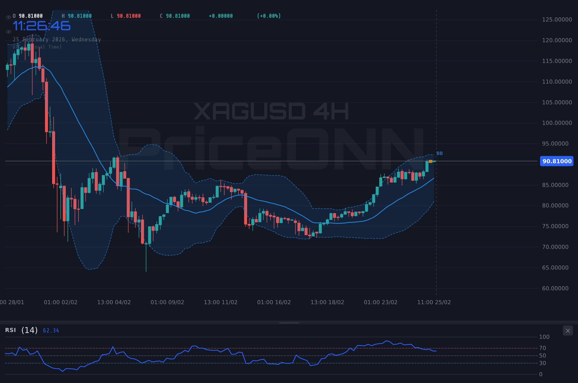 XAGUSD 4H Chart - シルバーが4.02%上昇し$90.62に: ブレイクアウトは近いか？