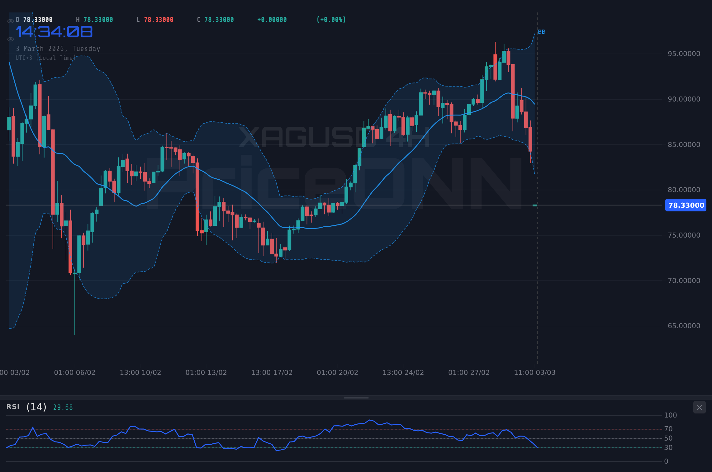 XAGUSD 4H Chart - 銀価格急落、78.65ドルへ：ドル高とPMIが重石となるか？【銀価格分析今日】