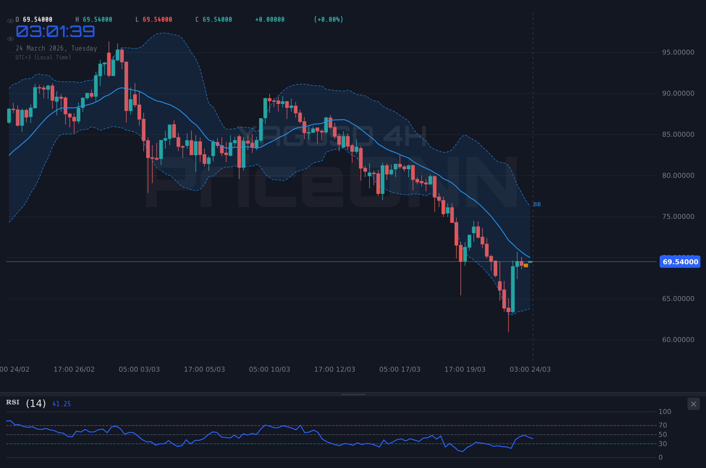 XAGUSD 4H Chart - Gümüş 69.79 Doları Test Ediyor: Bir Sonraki Hamle Kilit Seviyelere Bağlı