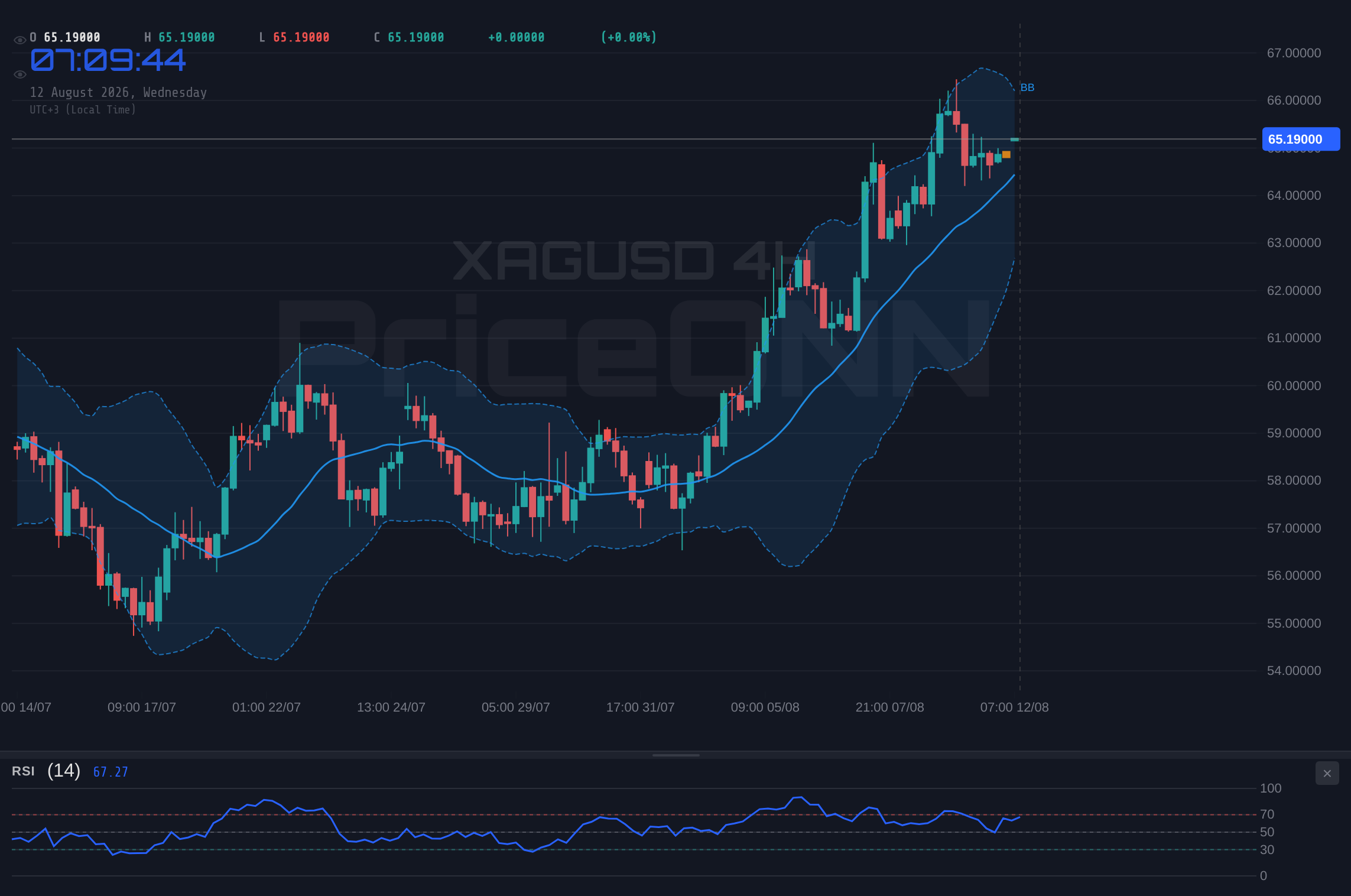 XAGUSD 4H Chart - XAGUSD Tests Resistance Near $65.28; Neutral Trend Amidst Mixed Signals