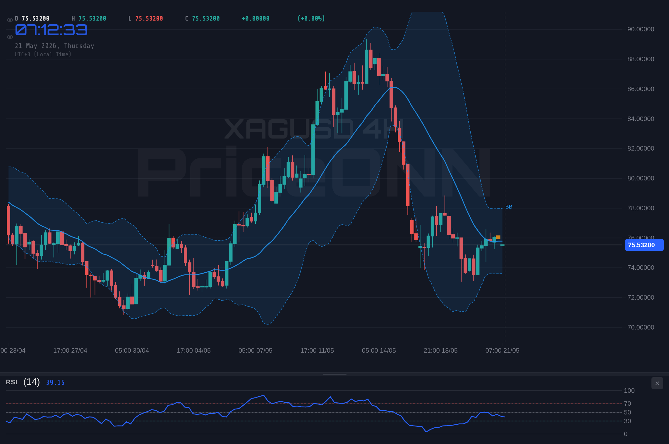 XAGUSD 4H Chart - XAGUSD Hovers Near $75.53 Resistance: Technical Signals Diverge