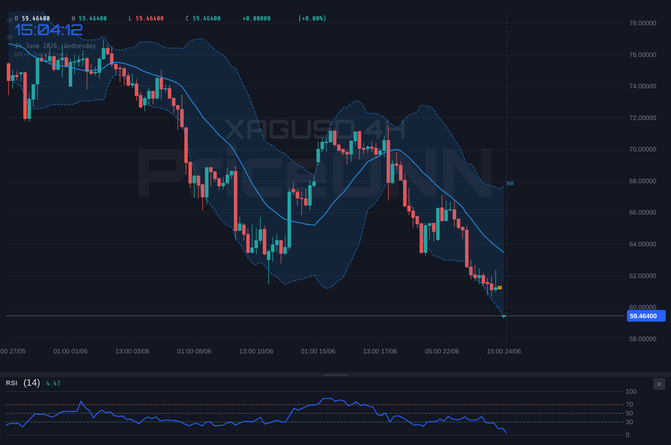 XAGUSD 4H Chart - XAGUSD Slides to $59.50: Bearish RSI Signals Deeper Declines