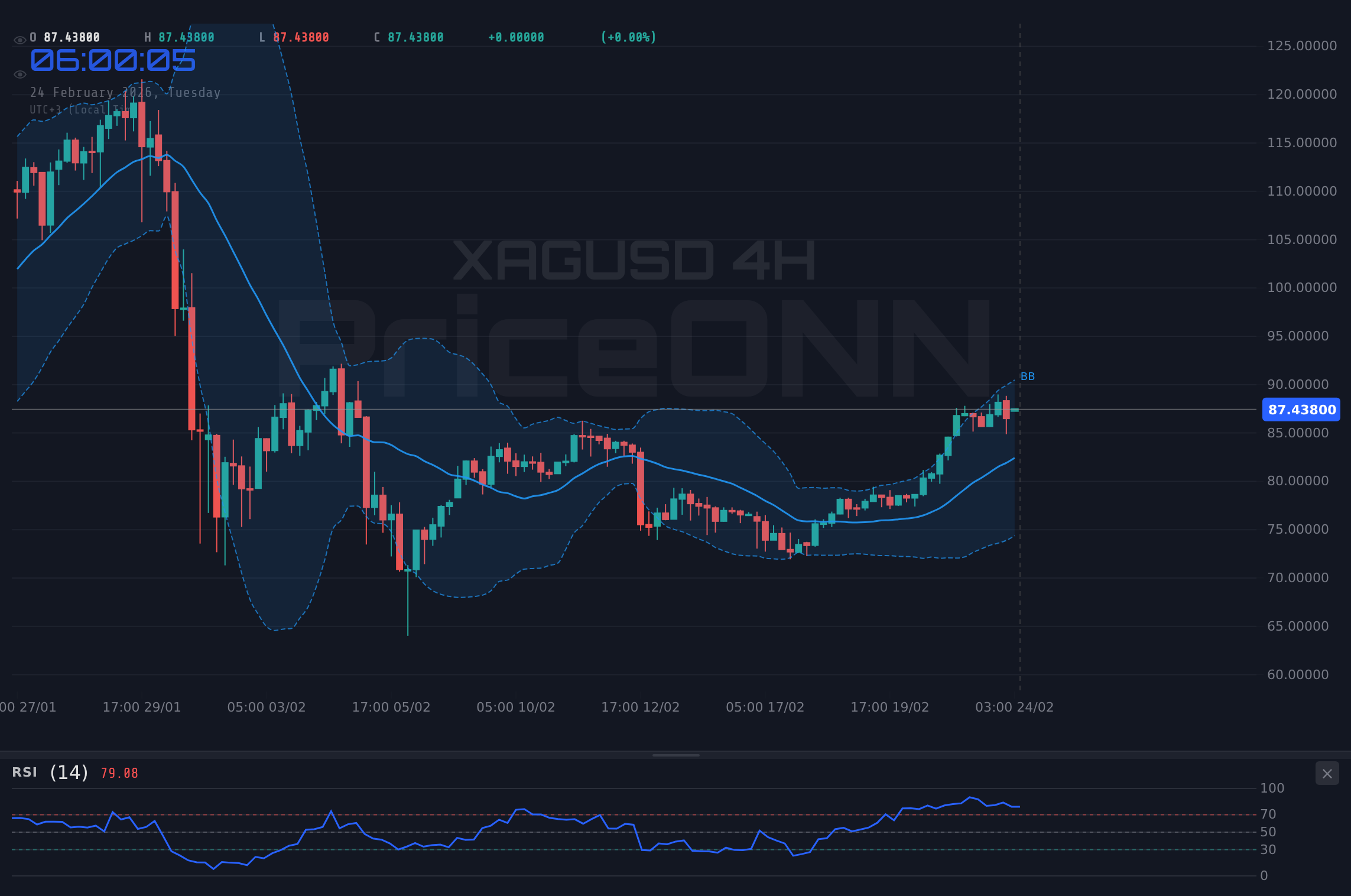 XAGUSD 4H Chart - XAGUSD $84.57 Hedefli: Gümüş Rally'si Sürdürülebilir mi?