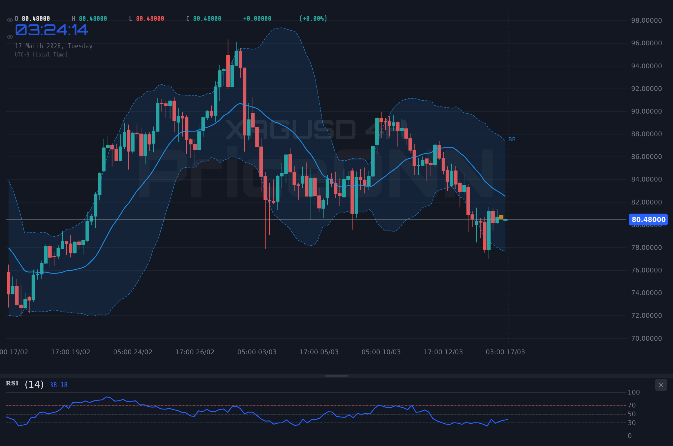 XAGUSD 4H Chart - Plata XAGUSD: ¿Respiro o Desplome Cerca de $80.58?