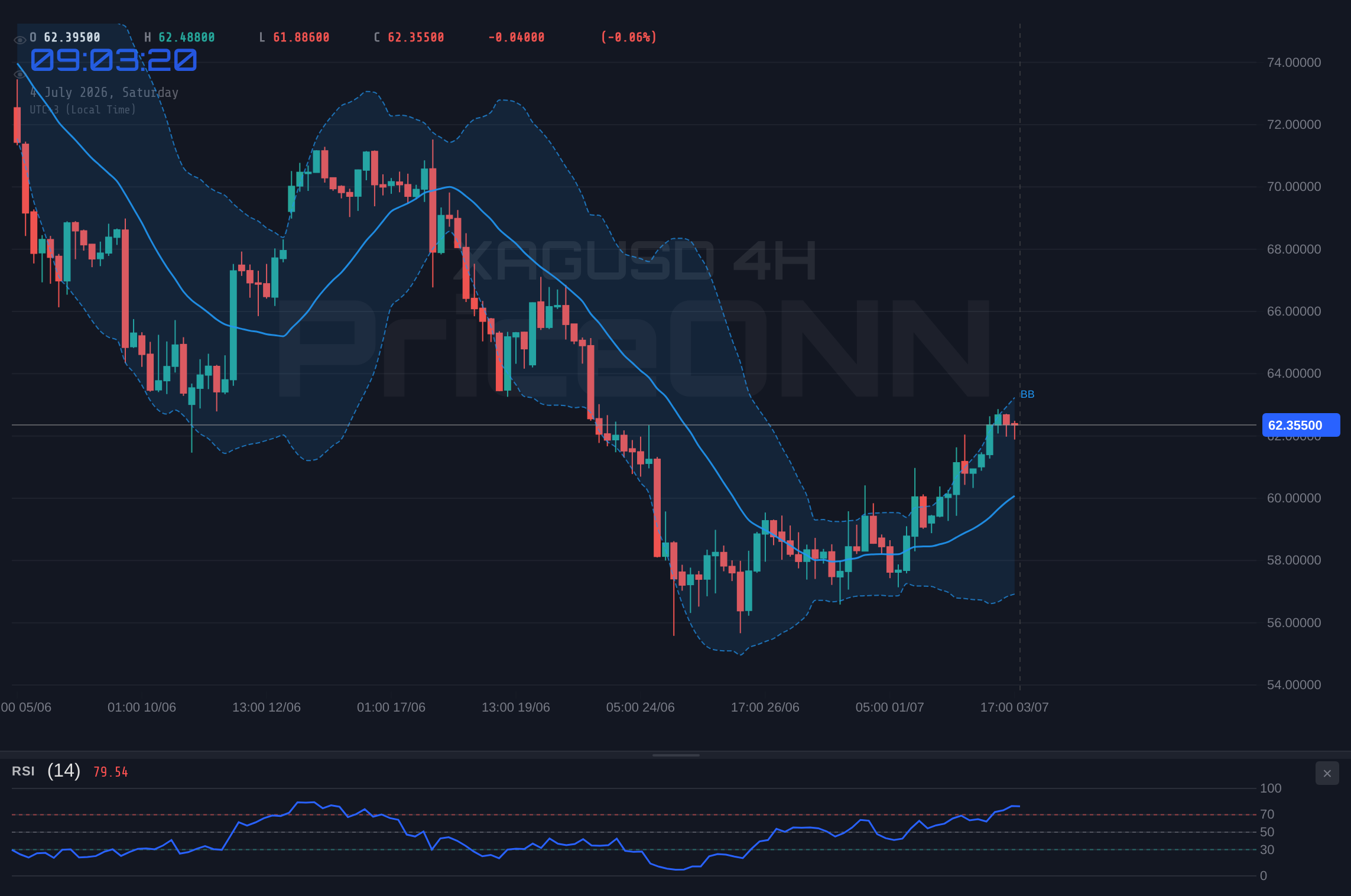 XAGUSD 4H Chart - XAGUSD Hovers Around $62.39: Neutral Trend Amidst Shifting Market Currents
