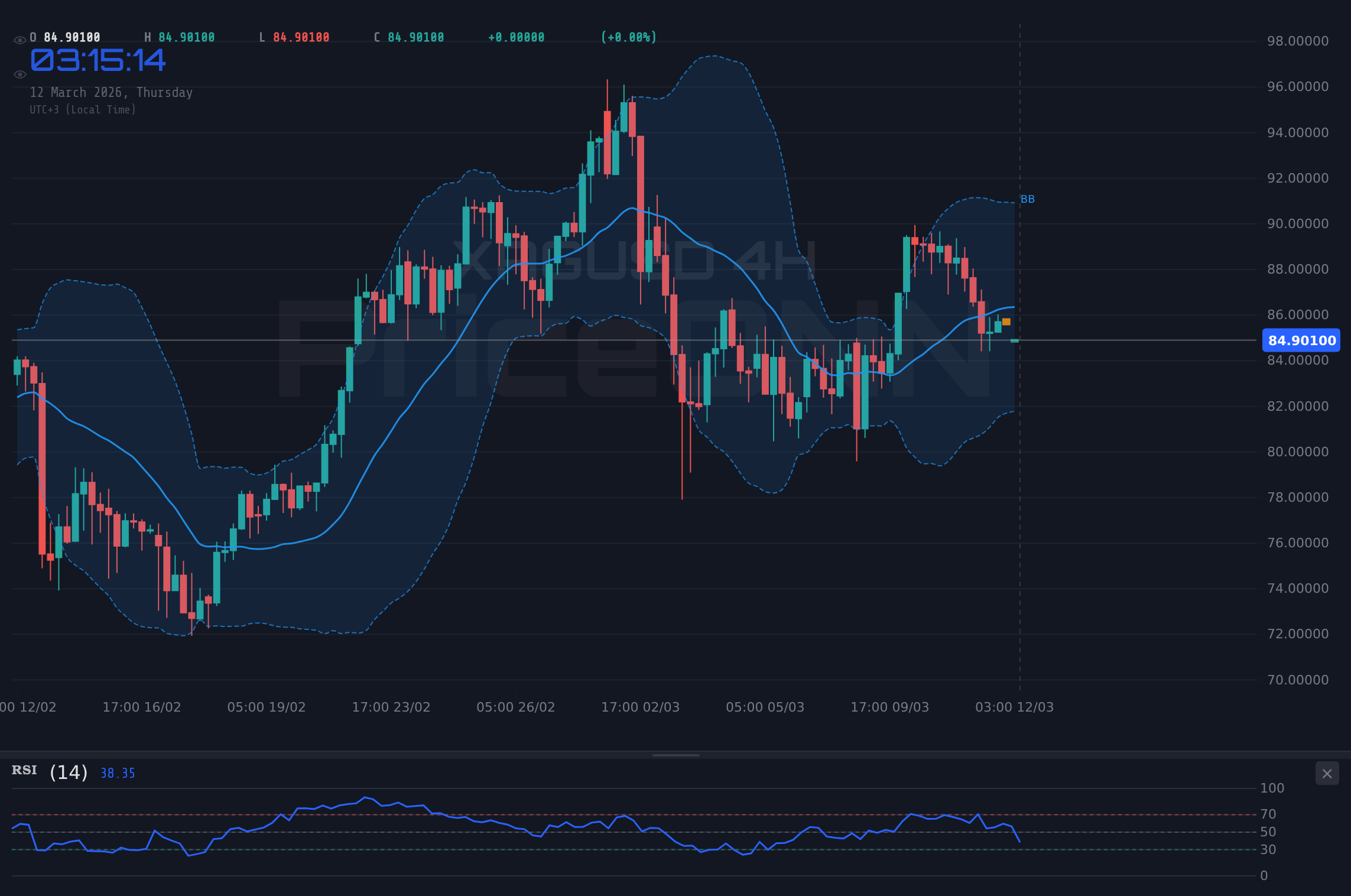 XAGUSD 4H Chart - Silver Slides: $84.49 Support Next Test Amid Dollar Strength?