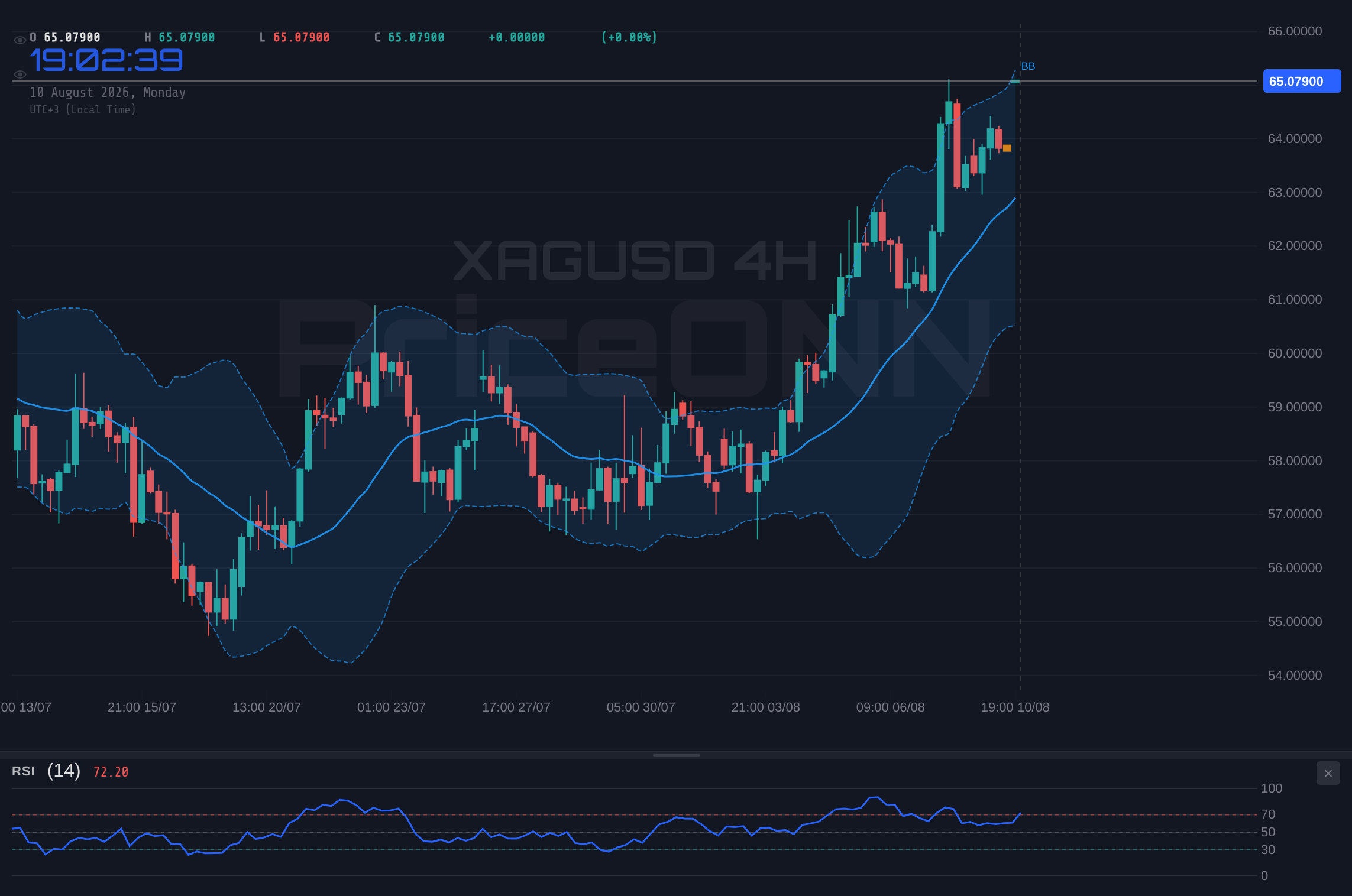 XAGUSD 4H Chart - XAGUSD Tests $65.37 Resistance as Bullish Momentum Builds