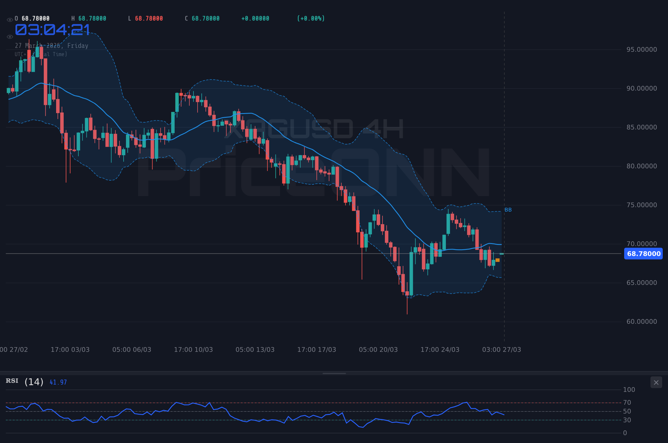 XAGUSD 4H Chart - Argent : XAGUSD teste un support clé face à la force du dollar