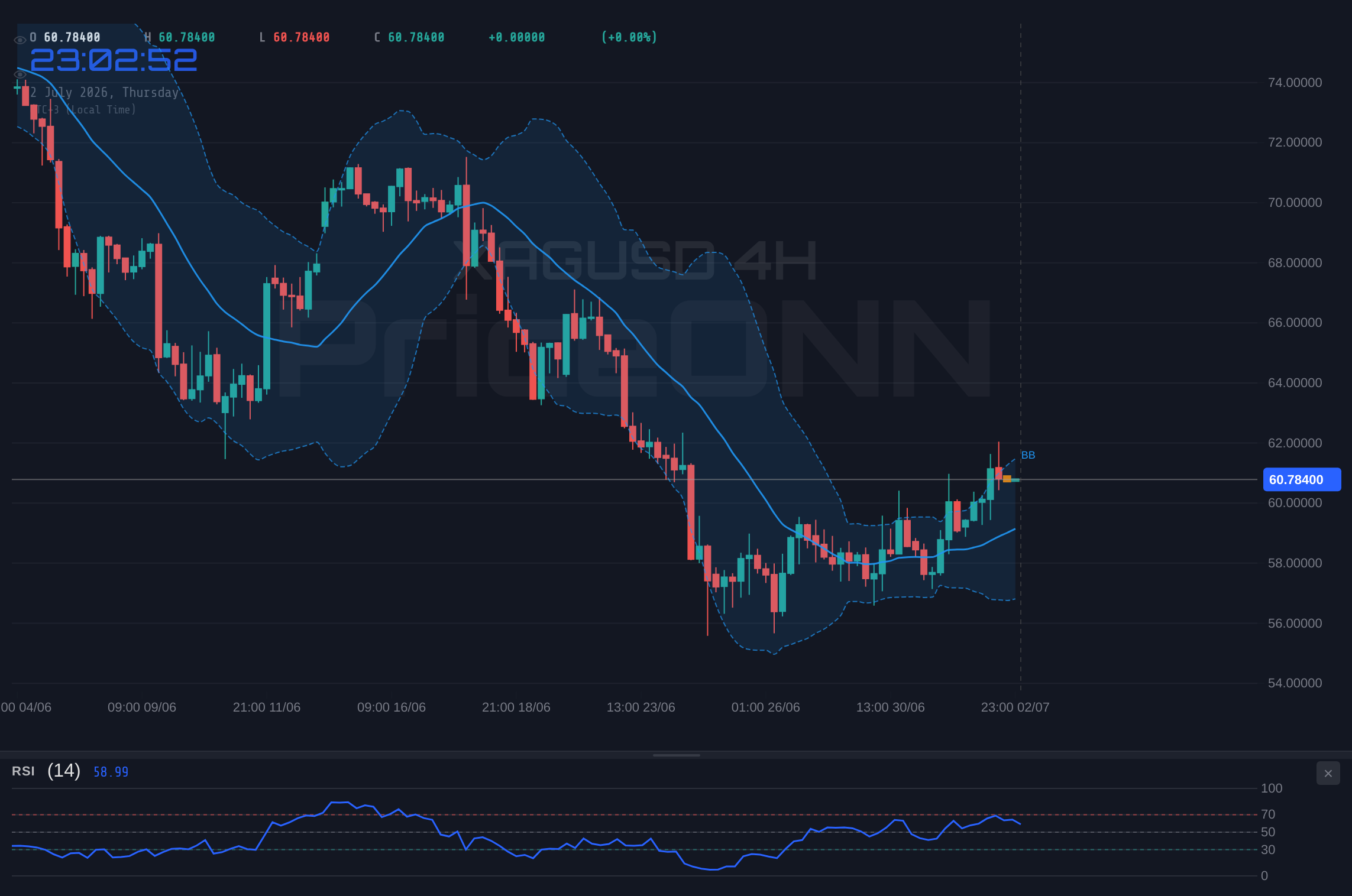 XAGUSD 4H Chart - XAGUSD Tests Key Resistance Near $60.84 as Bulls Eye Upside