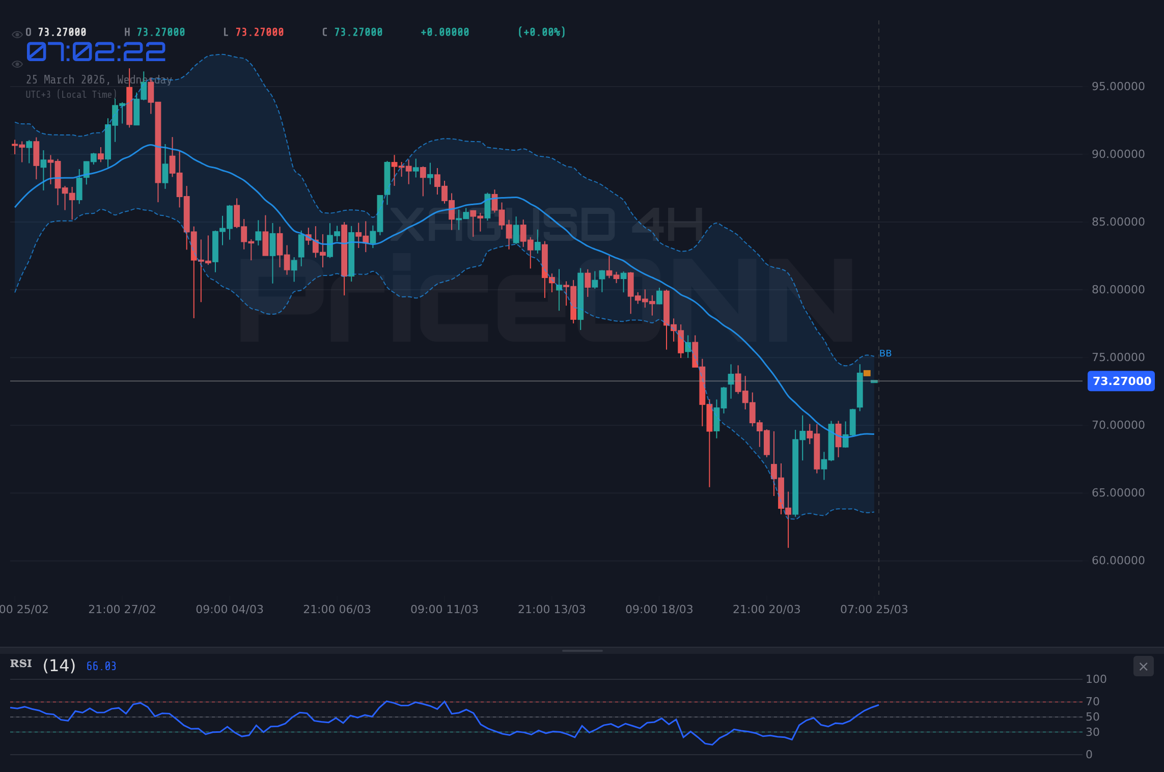 XAGUSD 4H Chart - XAGUSD Tests $73.36 Resistance Amid Fed Rate Fears