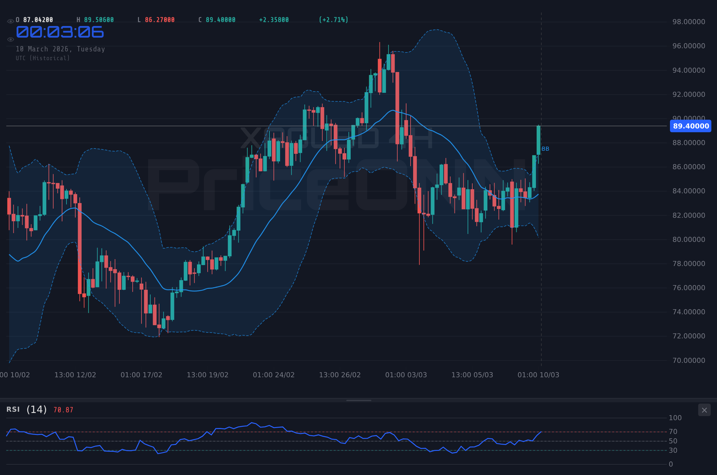 XAGUSD 4H Chart - ¿Plata a la baja? ¿Resistirá el nivel de $87.34 ante la volatilidad?