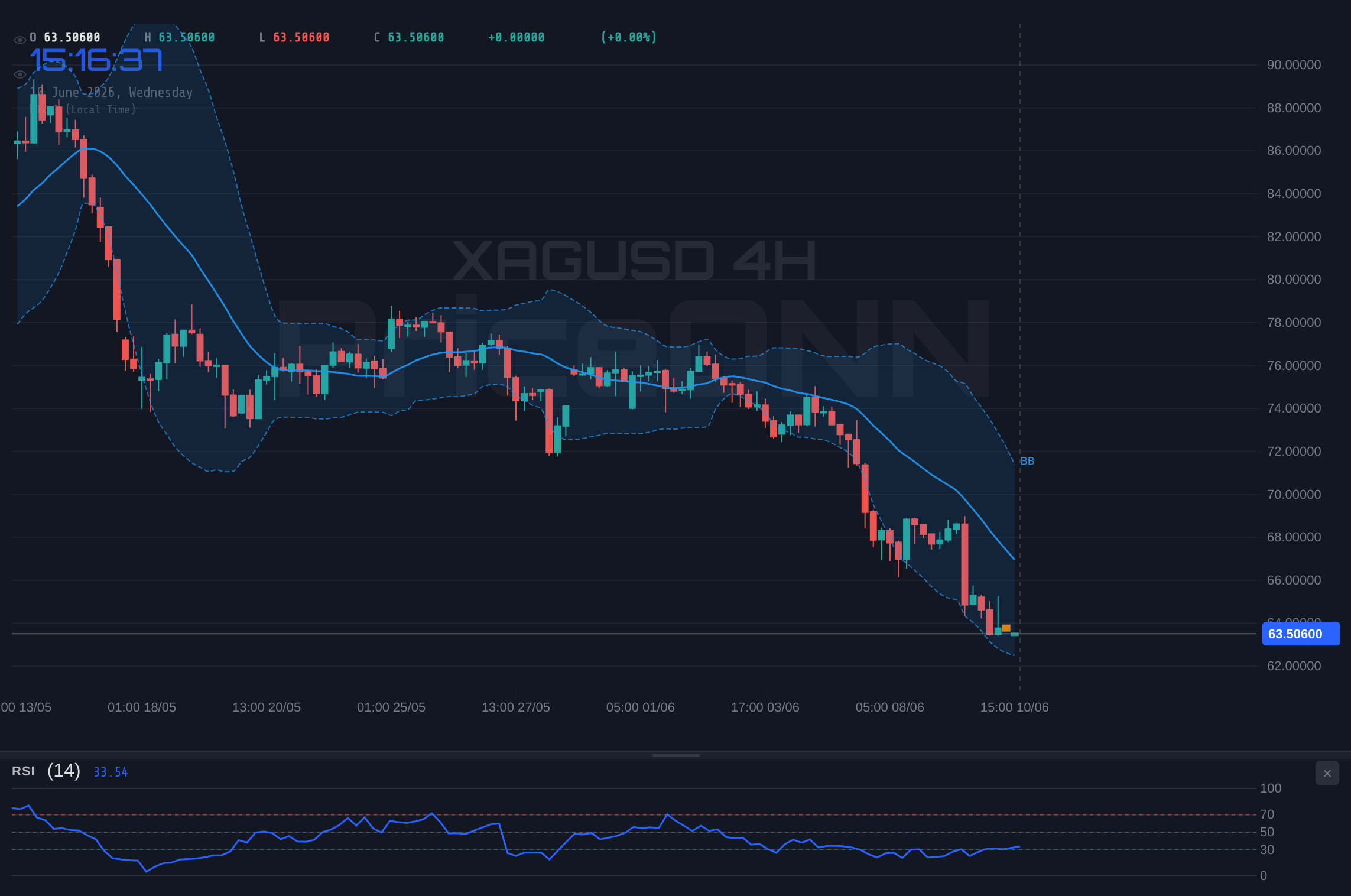 XAGUSD 4H Chart - US CPI Ahead; Is Silver's 6% Slide Finding a Floor at $63.80?