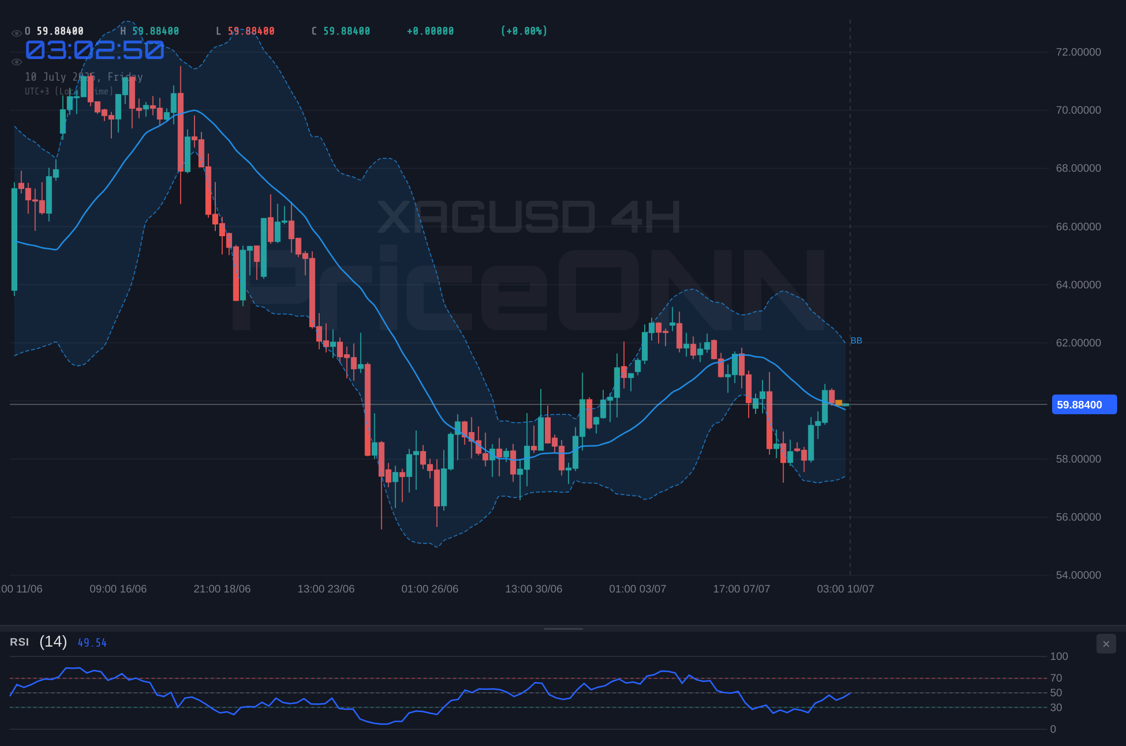 XAGUSD 4H Chart - Silver Tests Key Resistance at $60.44: What Traders Should Watch