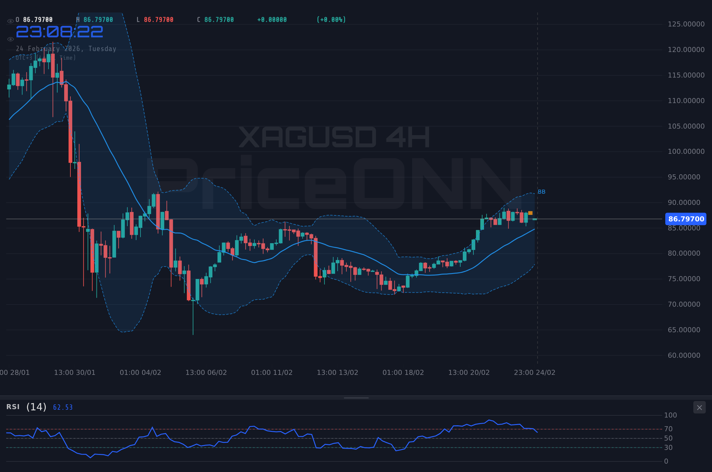 XAGUSD 4H Chart - XAGUSD Падение до $86.97: Бычий Тренд Представляет Вход?