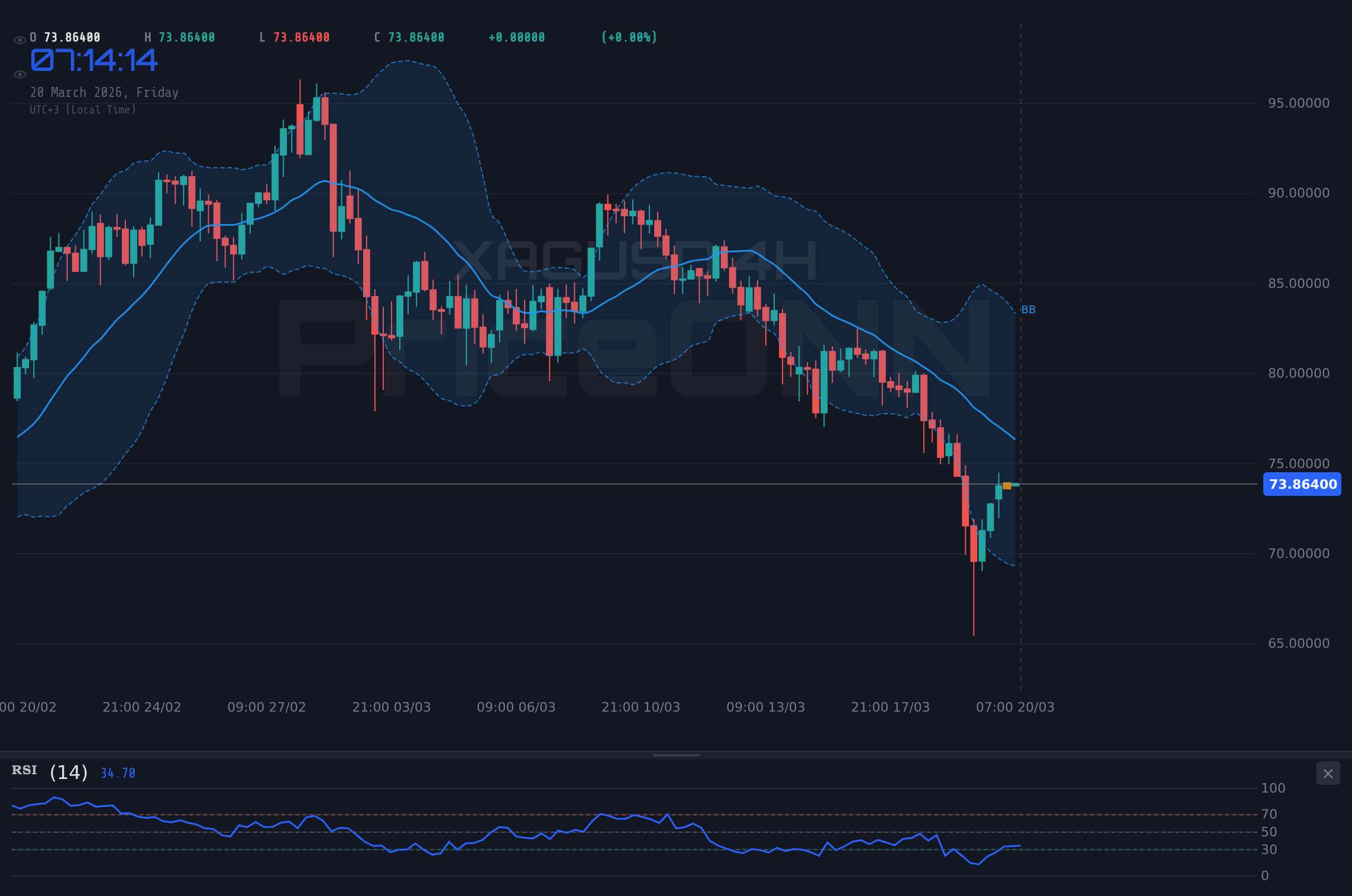 XAGUSD 4H Chart - Argent : Le dollar fort et les craintes de la Fed pèsent sur XAGUSD