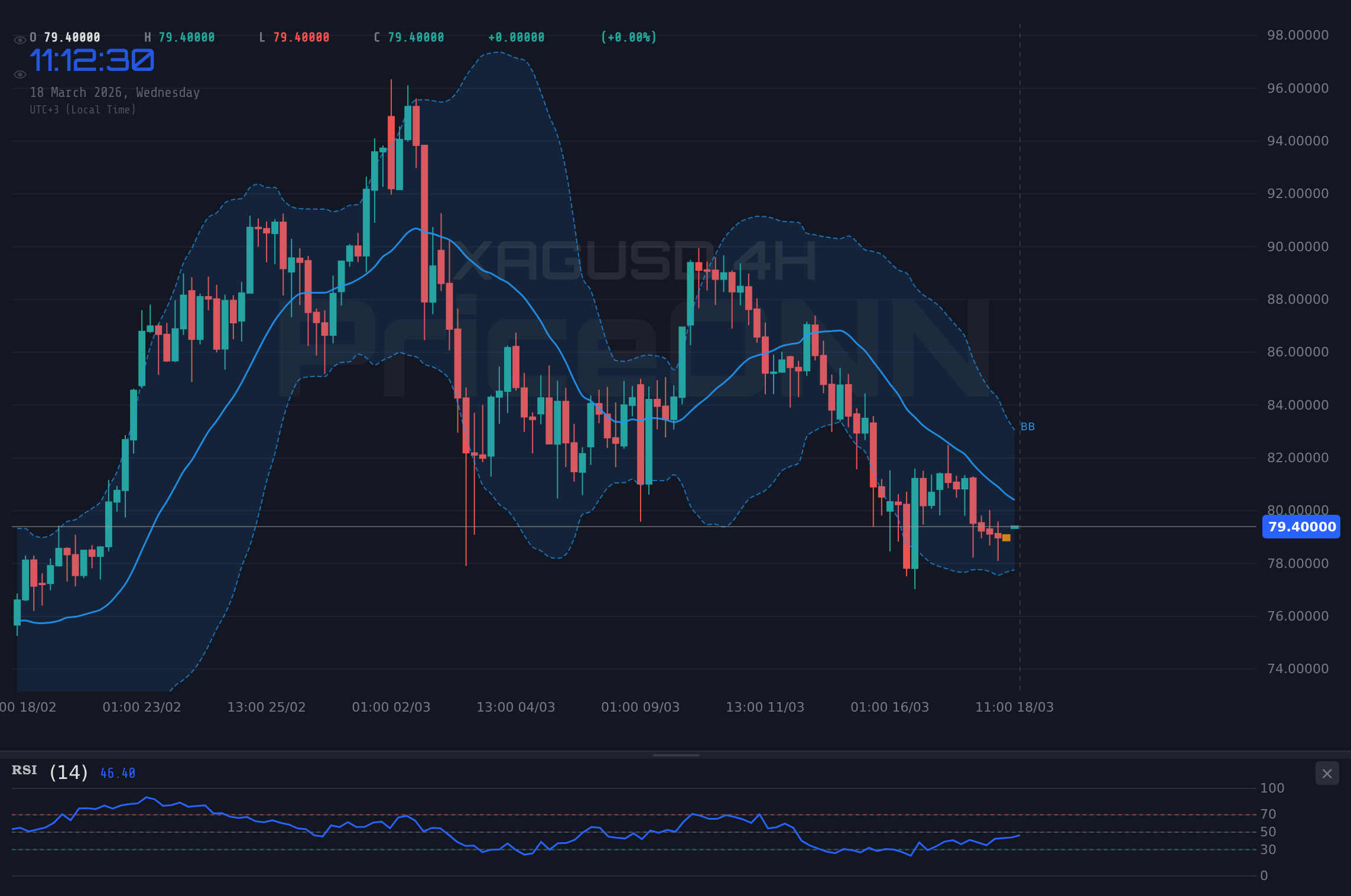 XAGUSD 4H Chart - Silber bei $79,45: Bären vs. Bullen im Kampf um die Kursrichtung